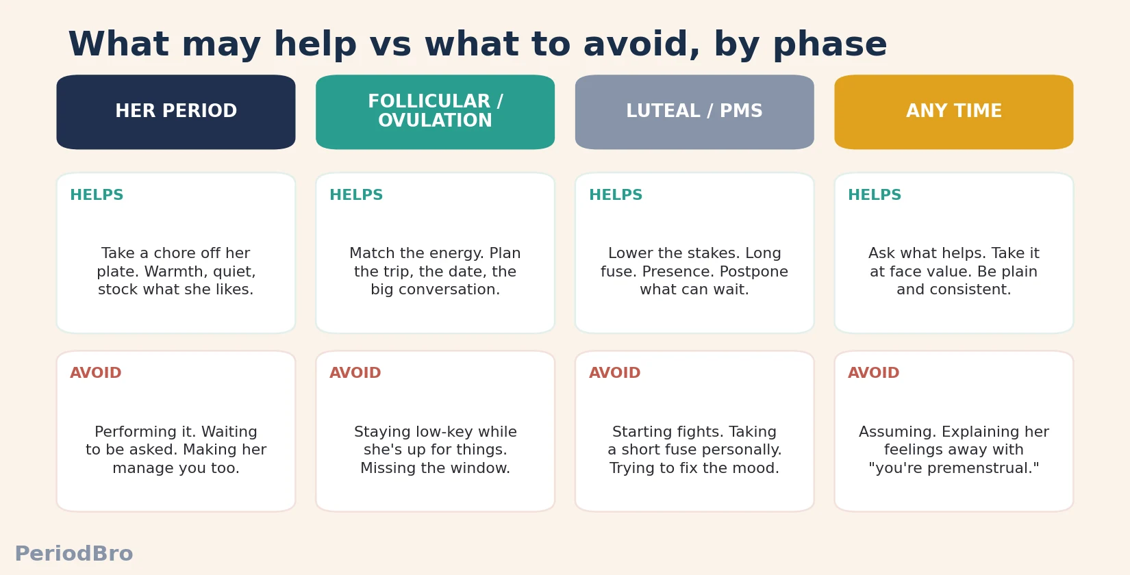 how to be a better partner through her cycle - what helps vs what to avoid in each phase