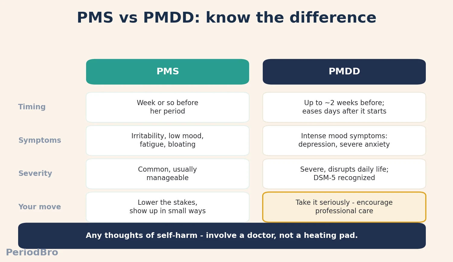 PMS vs PMDD comparison for partners - timing, symptoms, severity, when to seek care