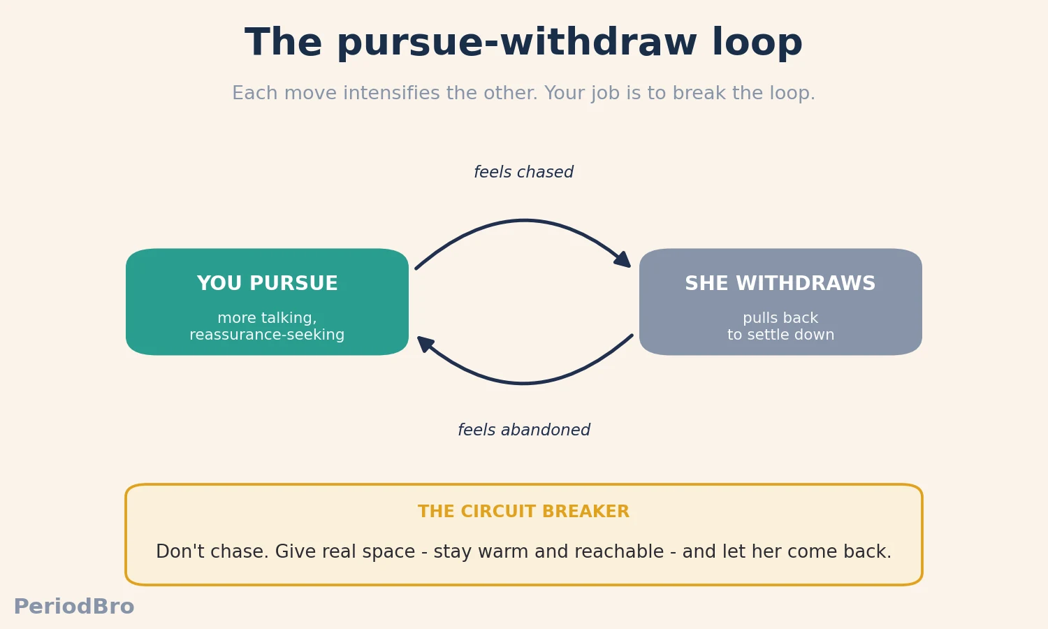 the pursue-withdraw loop and how a partner can break it by giving space