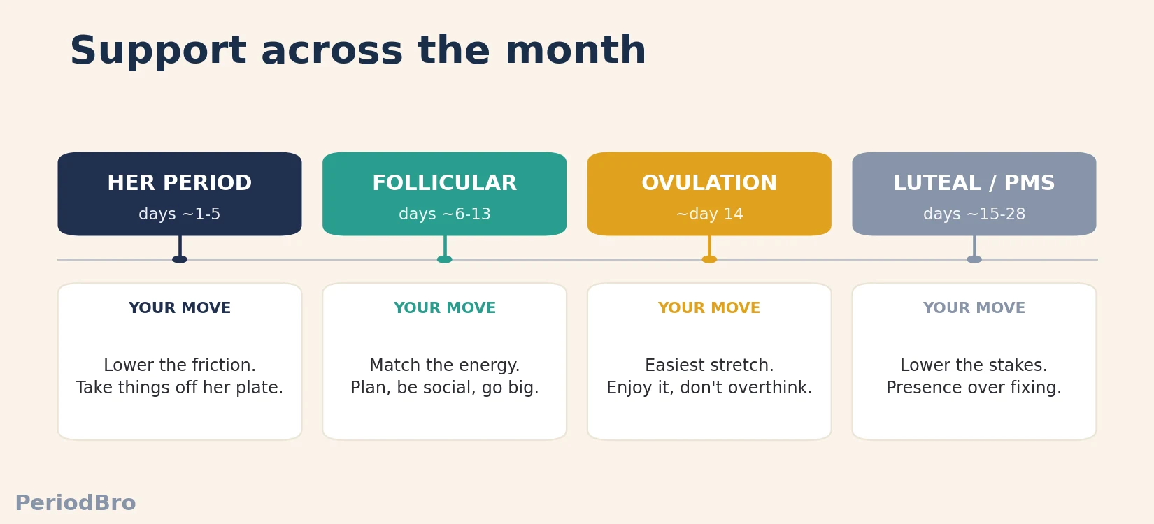 how to be a better partner through her cycle - support across the whole month, phase by phase