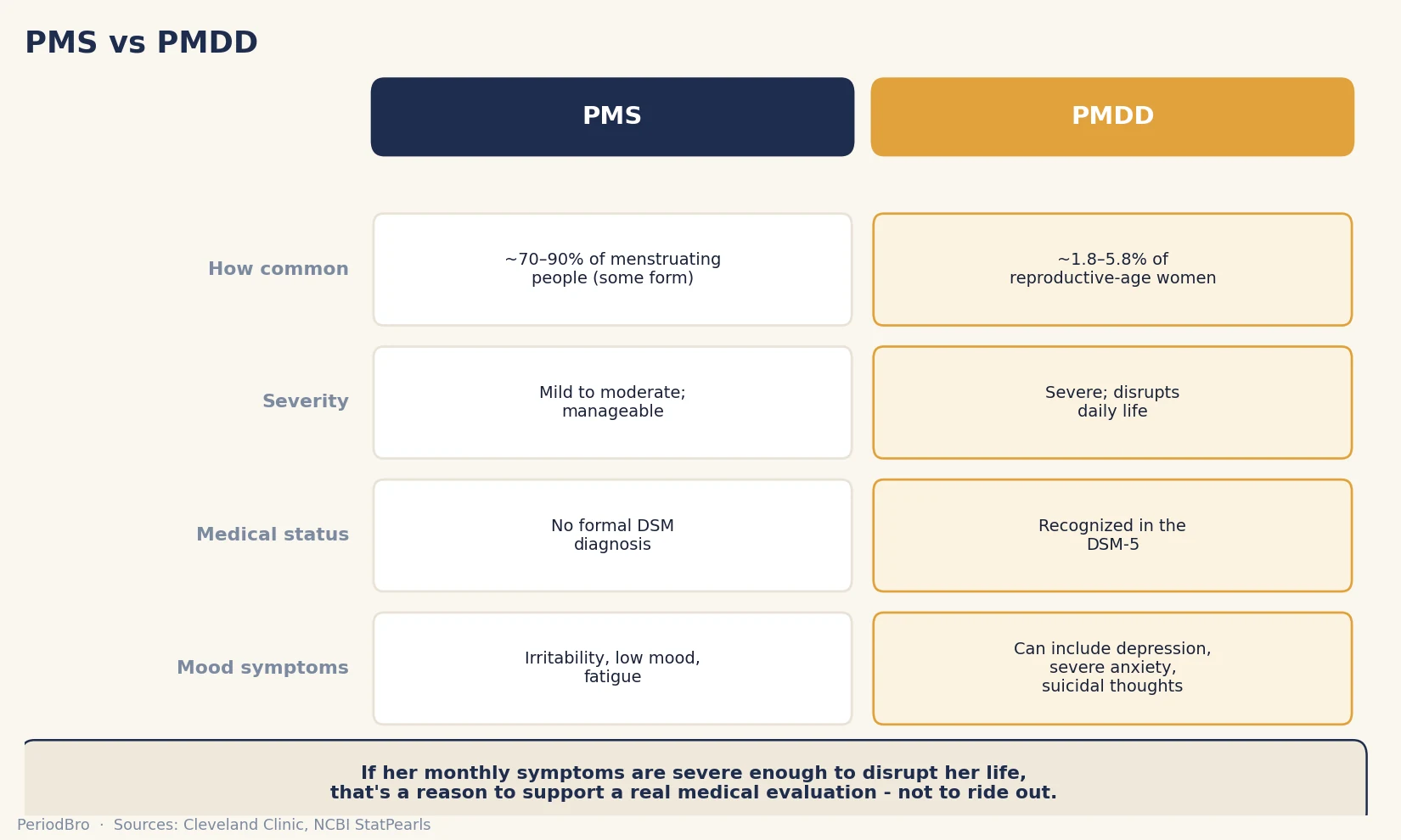 menstrual cycle guide for men - PMS vs PMDD comparison
