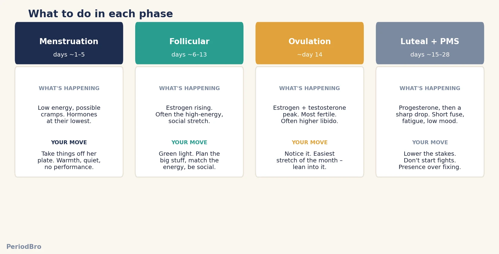 menstrual cycle guide for men - what to do in each phase