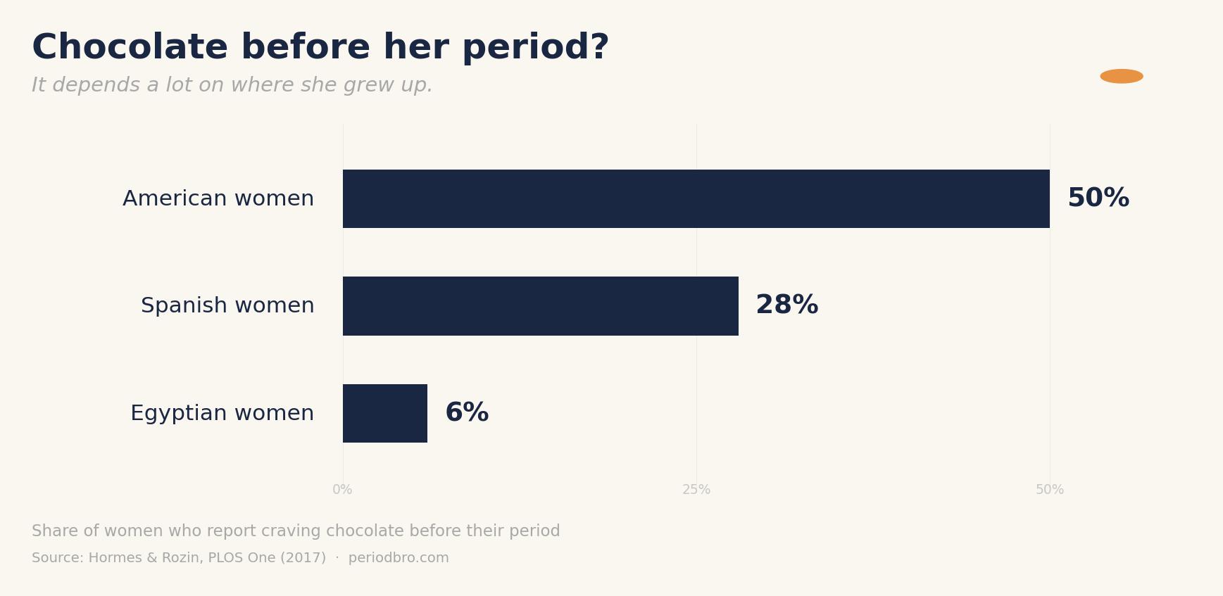 Chart showing 50% of American women, 28% of Spanish women, and 6% of Egyptian women report craving chocolate before their period (data from Hormes & Rozin, PLOS One 2017)