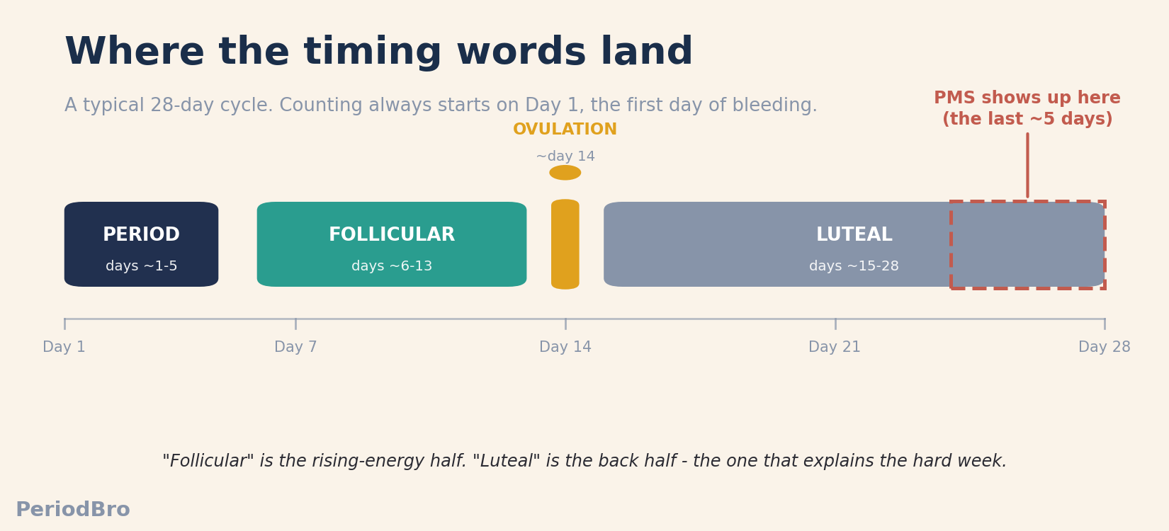 Diagram of a 28-day menstrual cycle: period, follicular, ovulation, luteal and the PMS window
