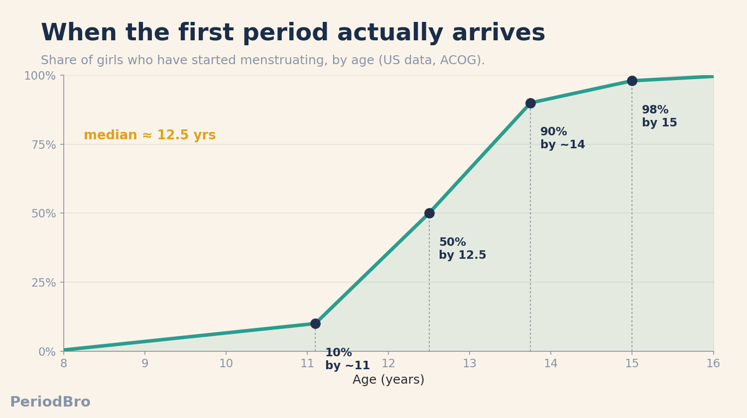 Chart of the age girls reach their first period: 10% by 11, median 12.5, 98% by 15