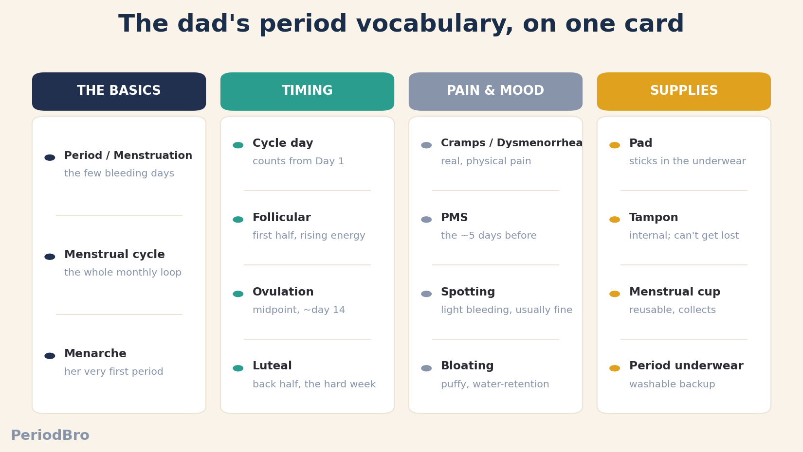 A one-card glossary of period terms for dads: basics, timing, pain and mood, supplies