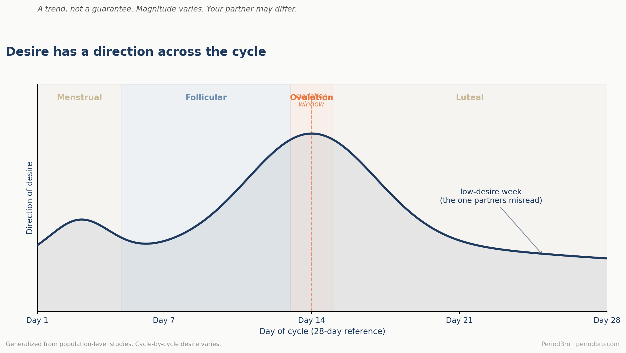 Chart of desire direction across the menstrual cycle: rising late-follicular through ovulation, easing in luteal and menstrual phases. A trend pattern, not a guarantee.