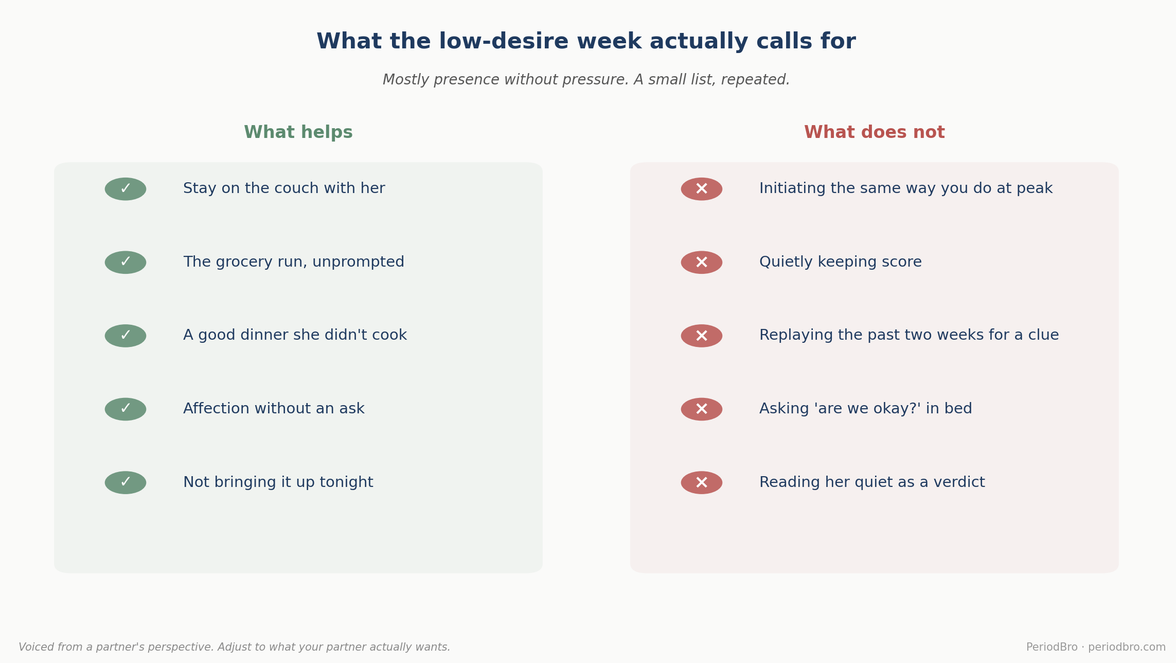 What the low-desire week actually needs from a partner: presence without pressure on one side; initiating, score-keeping, and asking are we okay in bed on the other.