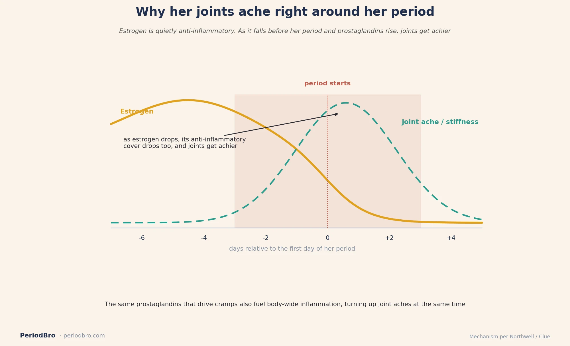 Period joint pain timeline: estrogen falls and joint ache rises around her period