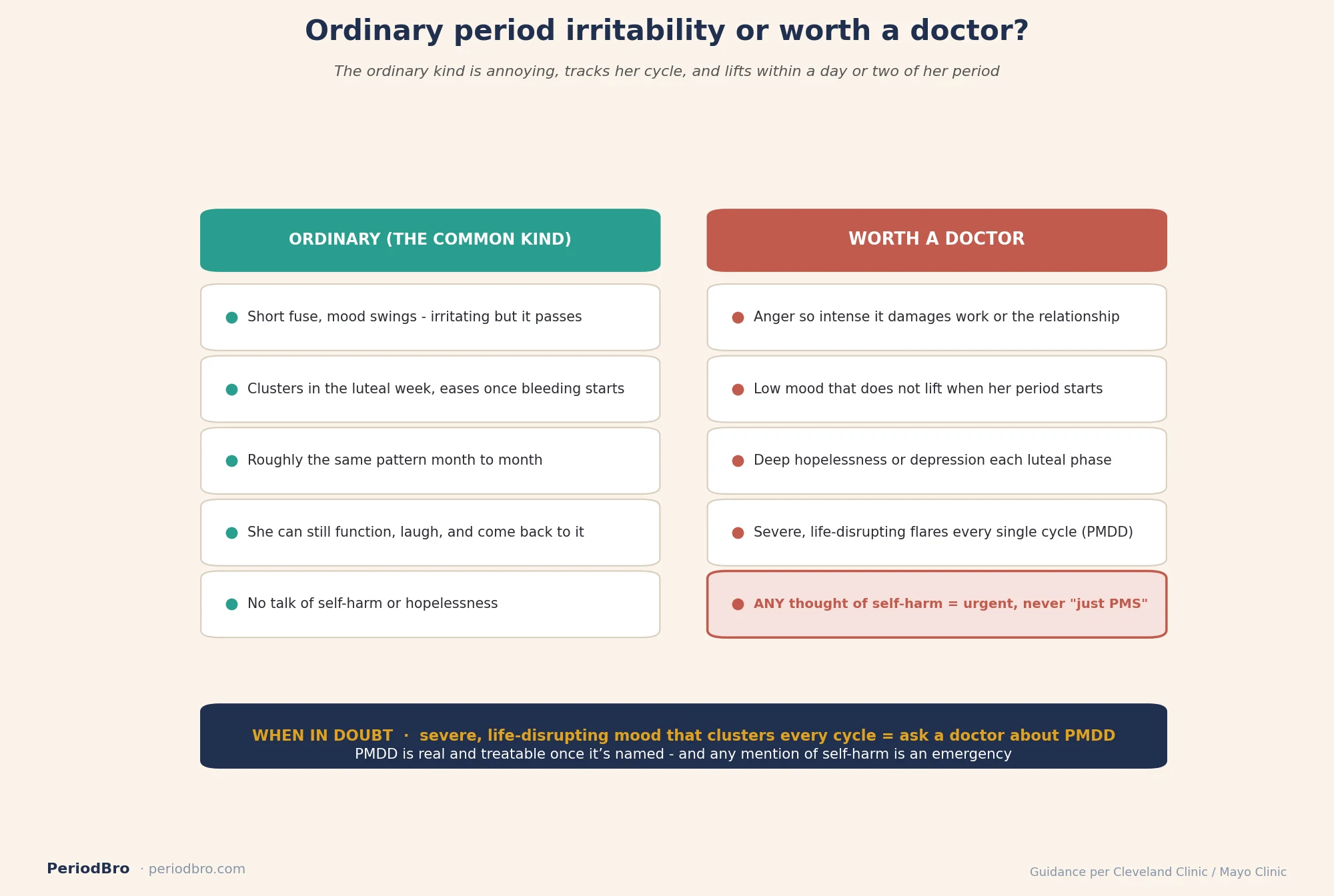 Ordinary period irritability versus worth a doctor, including PMDD signs and the self-harm urgent flag
