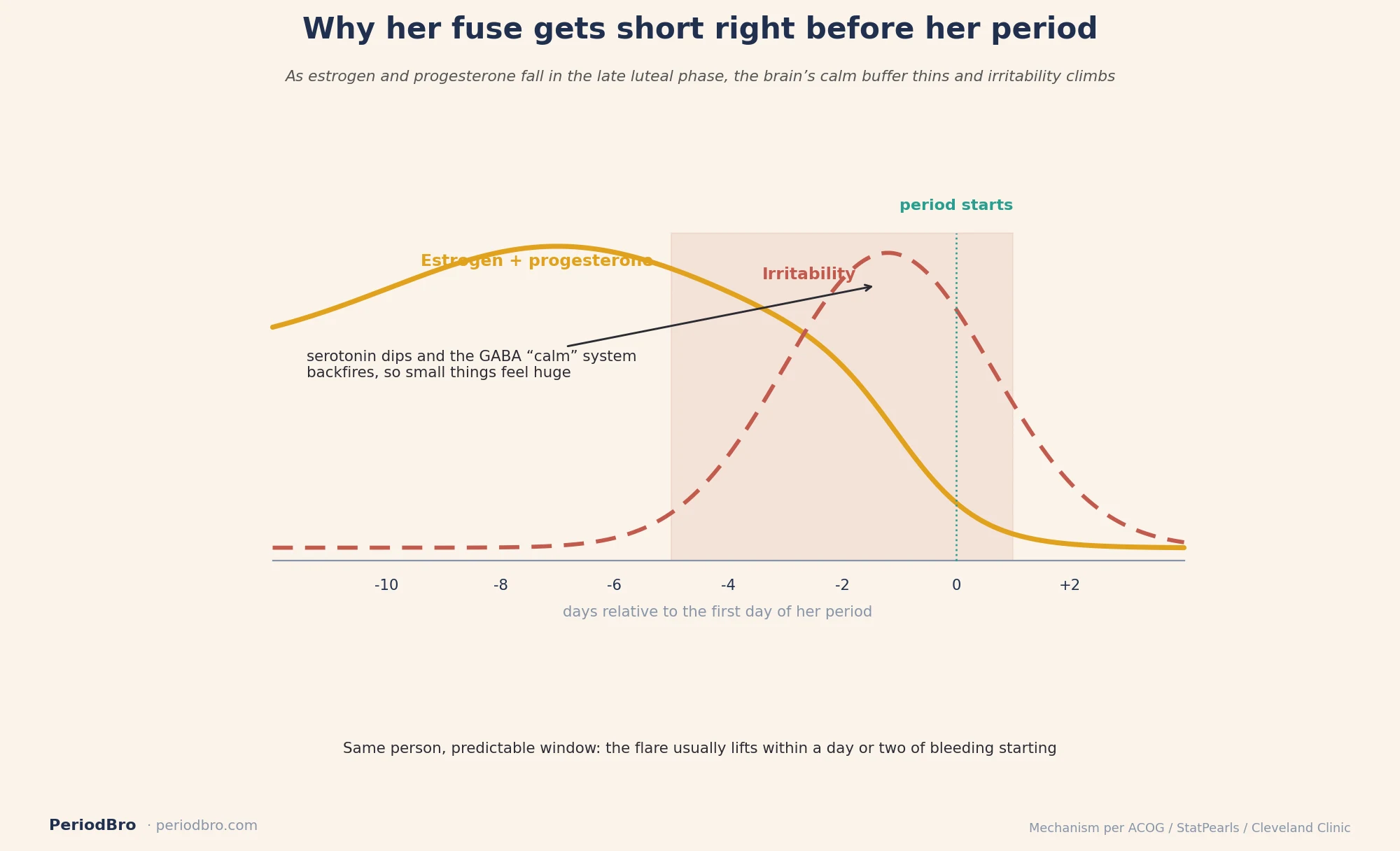 Period rage window: estrogen and progesterone fall in the late luteal phase as irritability climbs, then eases after the period starts