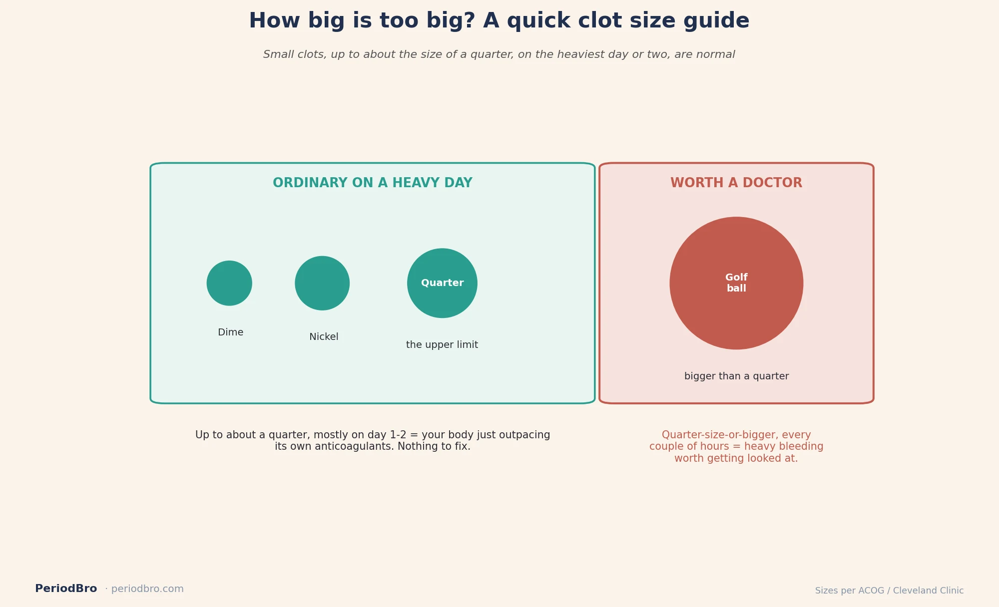 Period blood clots size guide: clots up to a quarter are ordinary, golf-ball-sized clots are worth a doctor