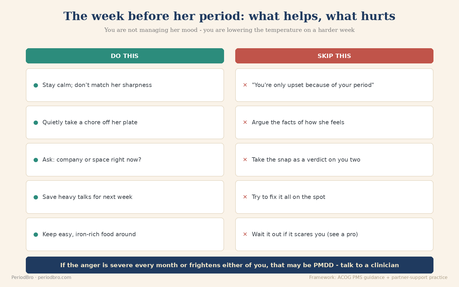 Partner cheat sheet of what helps and what hurts in the week before her period, with a note that severe monthly anger may be PMDD