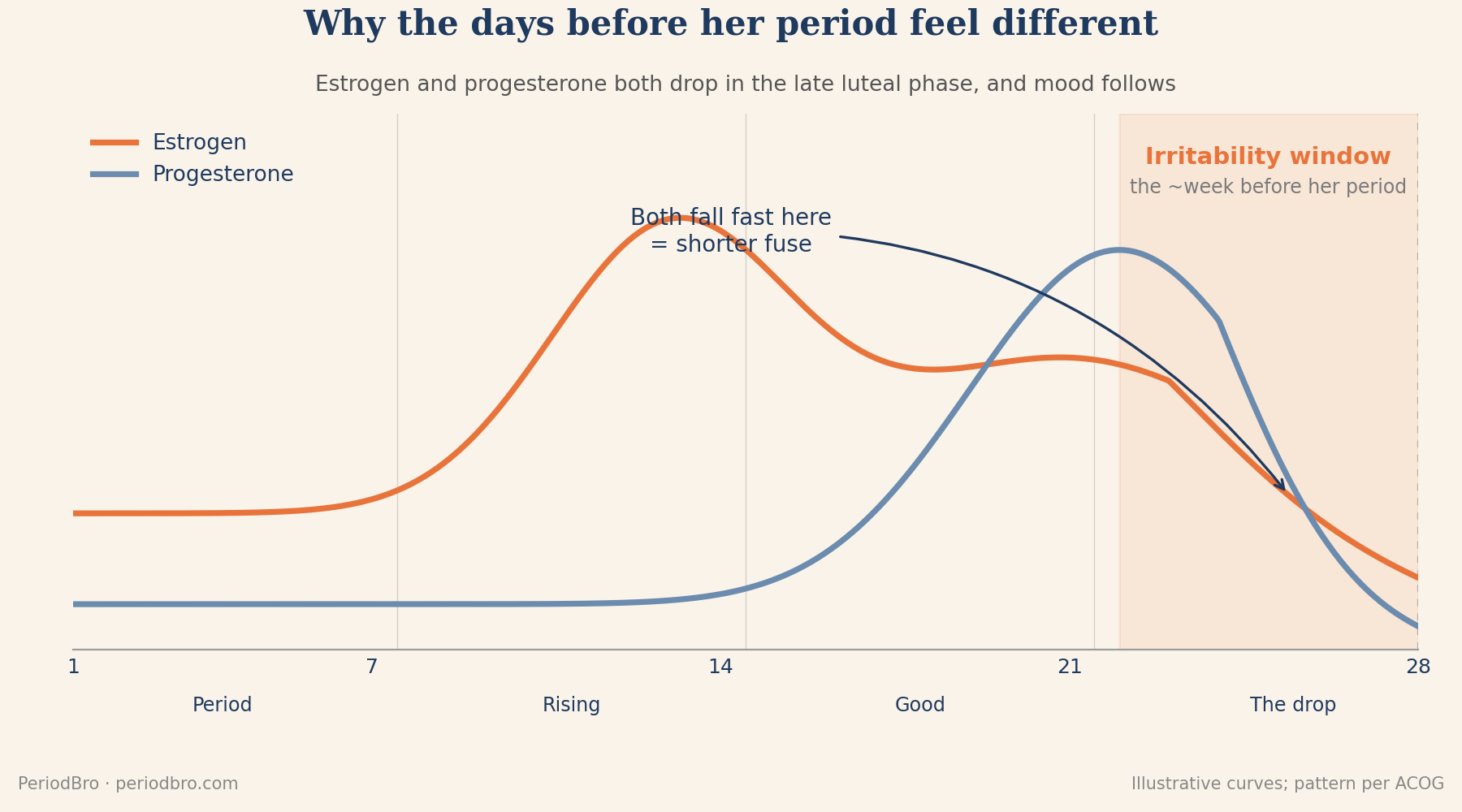 Line chart of estrogen and progesterone across the 28-day cycle, both dropping in the late luteal week before her period