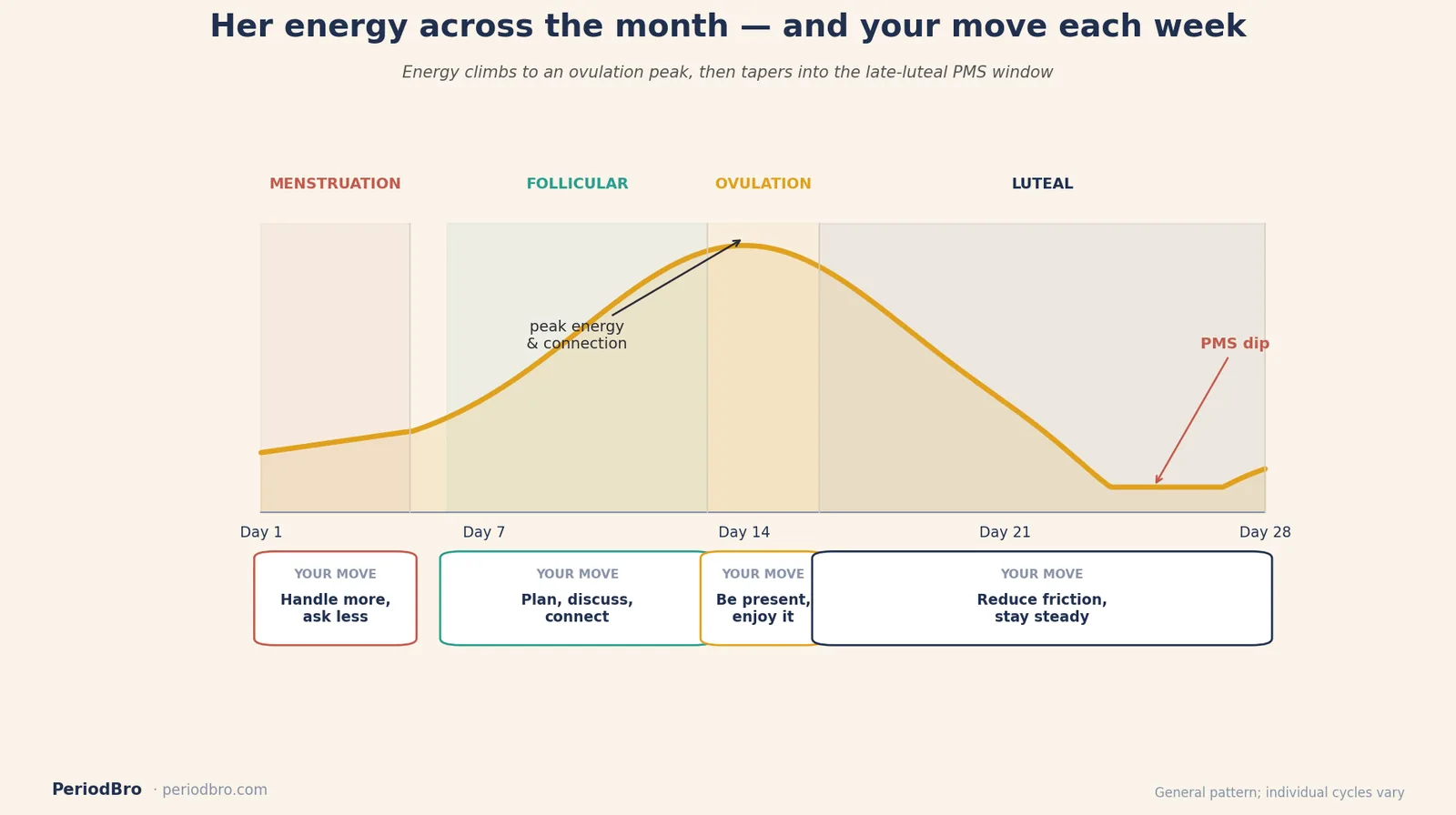 Her energy and mood across the menstrual cycle with the partner's move in each phase