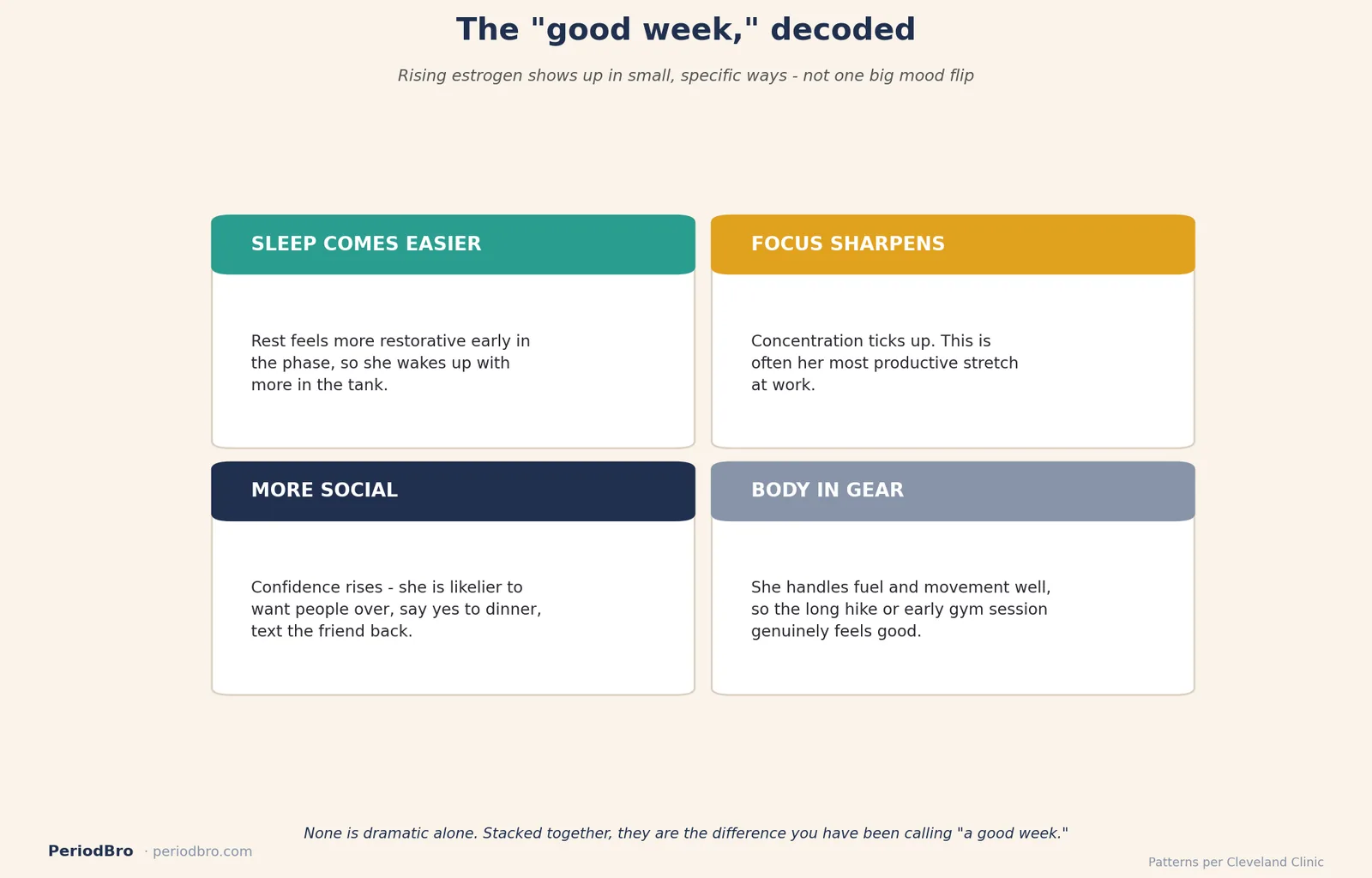 The follicular phase good week decoded: deeper sleep, sharper focus, more social confidence, and the body handling fuel and exercise well