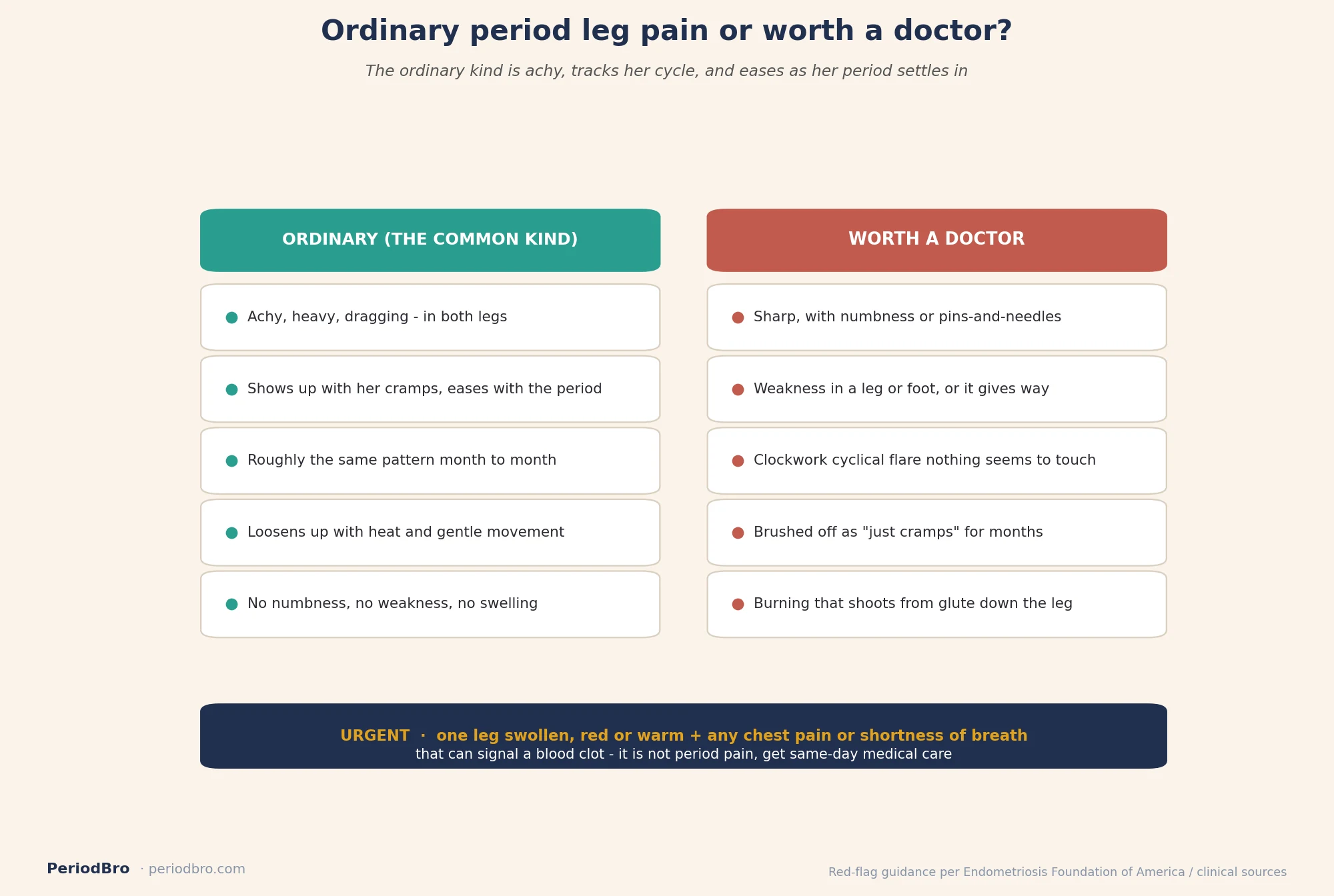 Ordinary period leg cramps versus worth a doctor signs including one sided swelling blood clot warning