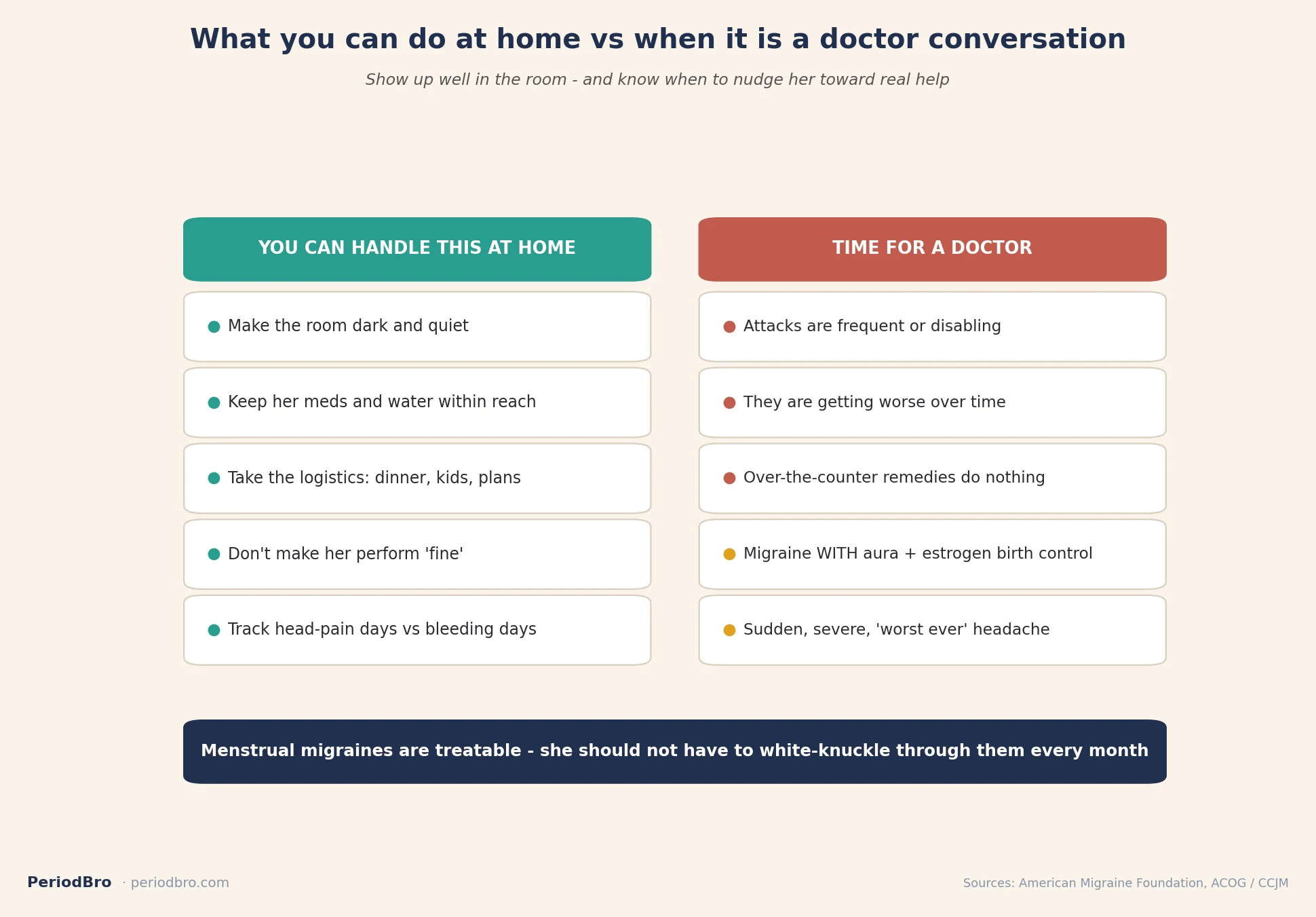 Chart of what a partner can do at home for menstrual migraines versus when to see a doctor.