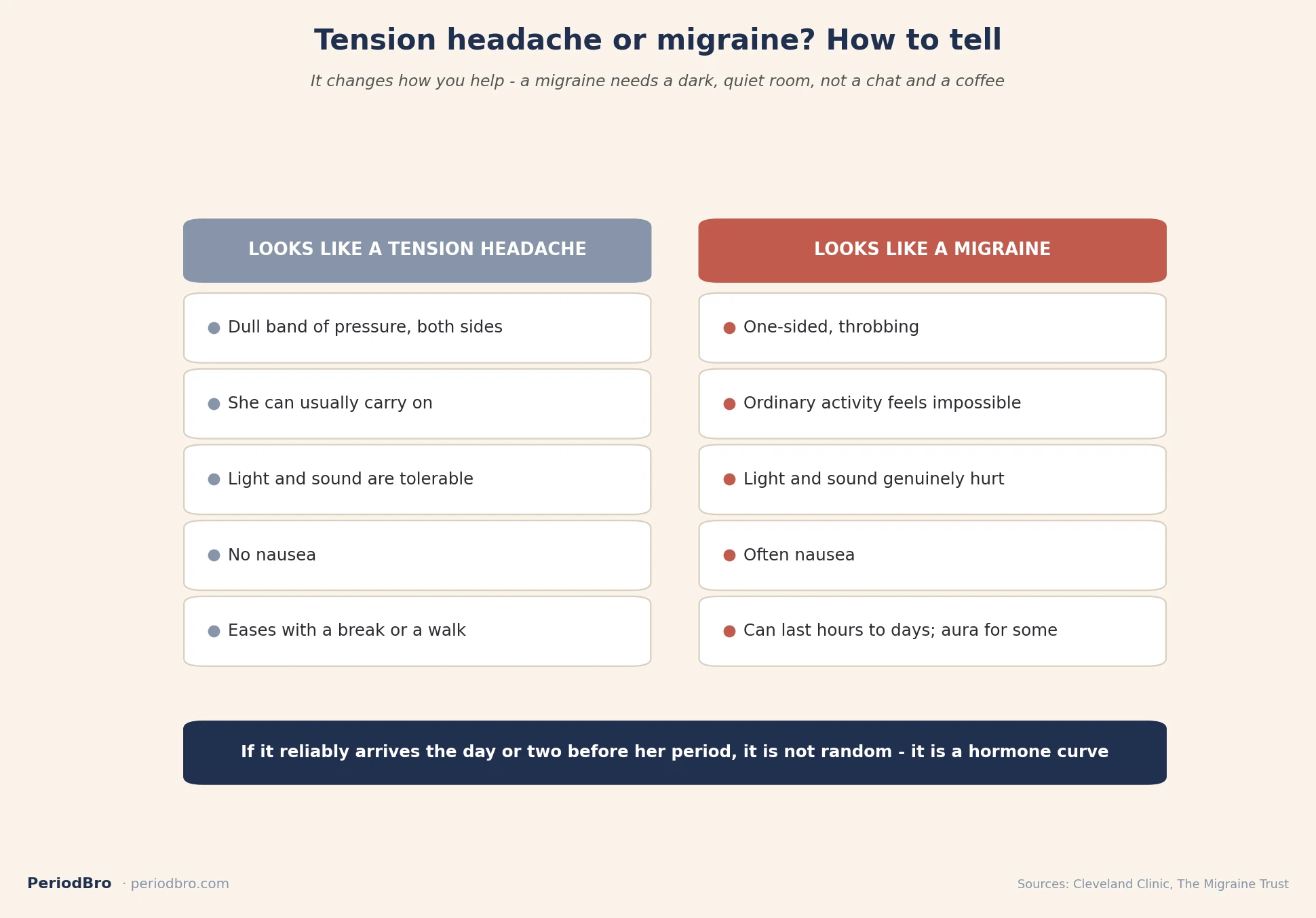 Comparison chart for telling a tension headache apart from a menstrual migraine.
