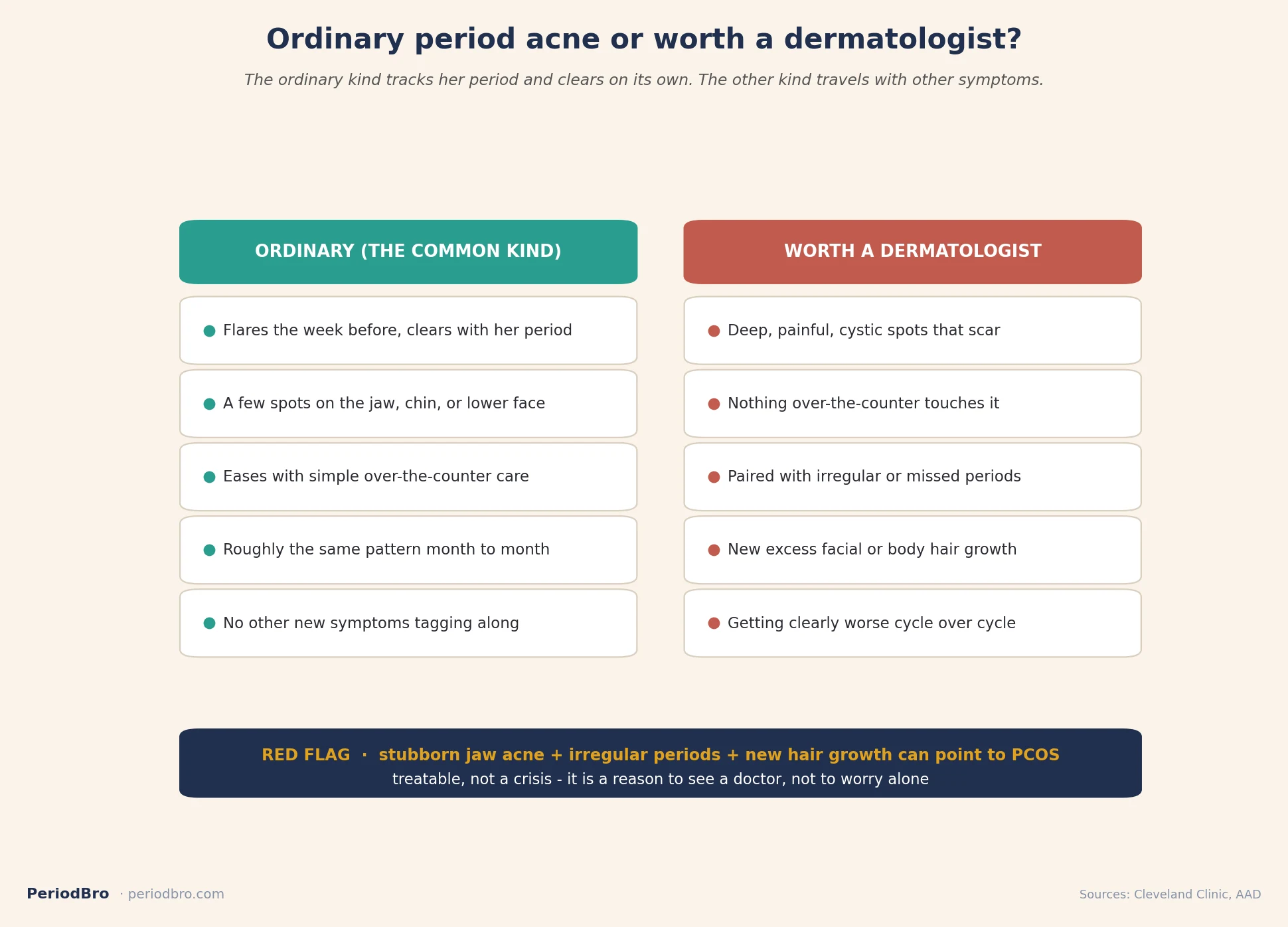 Ordinary period acne versus when period acne is worth a dermatologist, with PCOS red flag