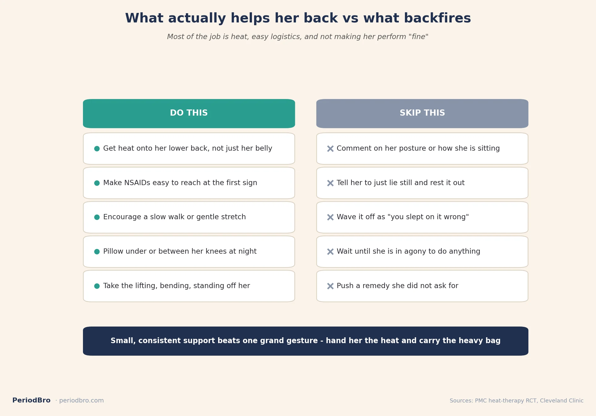 Period back pain partner card: what helps her back vs what backfires