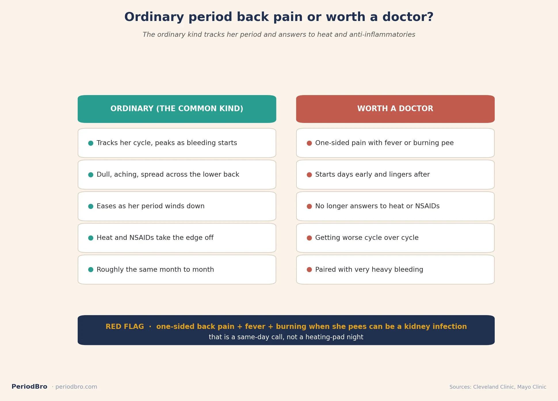 Period back pain ordinary vs worth-a-doctor cheat sheet with kidney-infection red flag