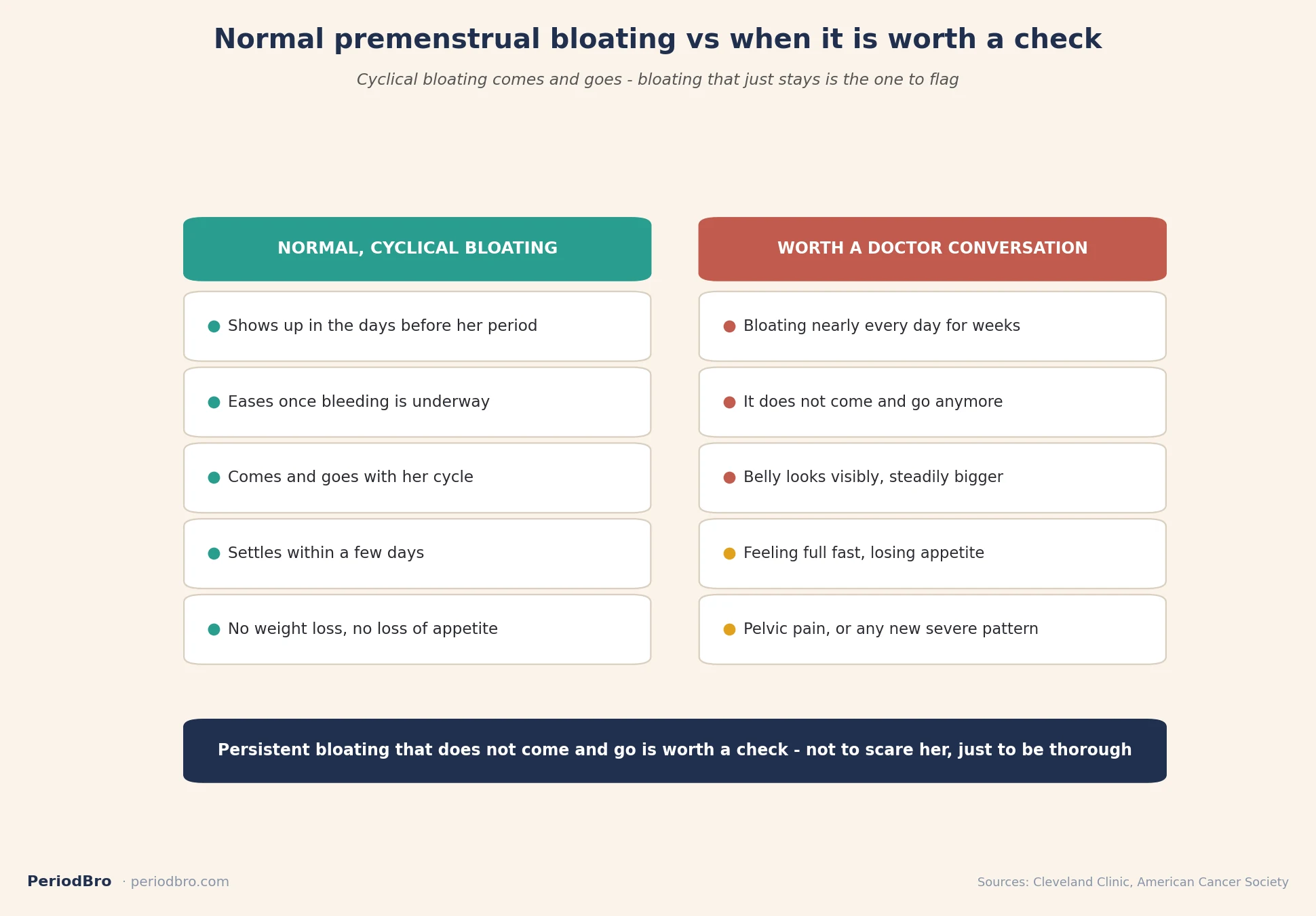 Period bloating: normal cyclical bloating versus persistent bloating that is worth a doctor conversation