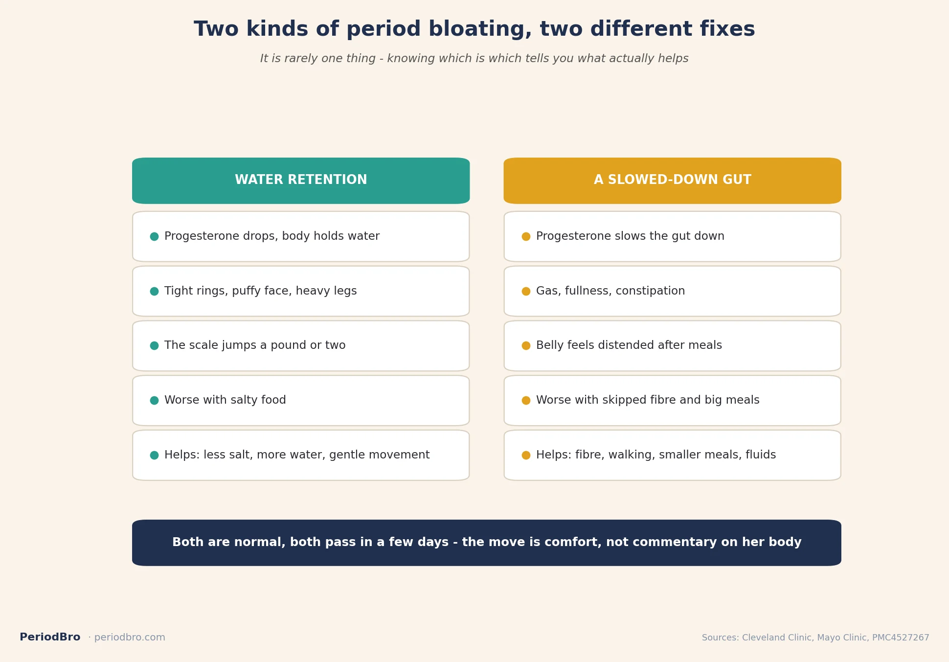 Two kinds of period bloating compared: water retention versus a slowed-down gut, and what helps each