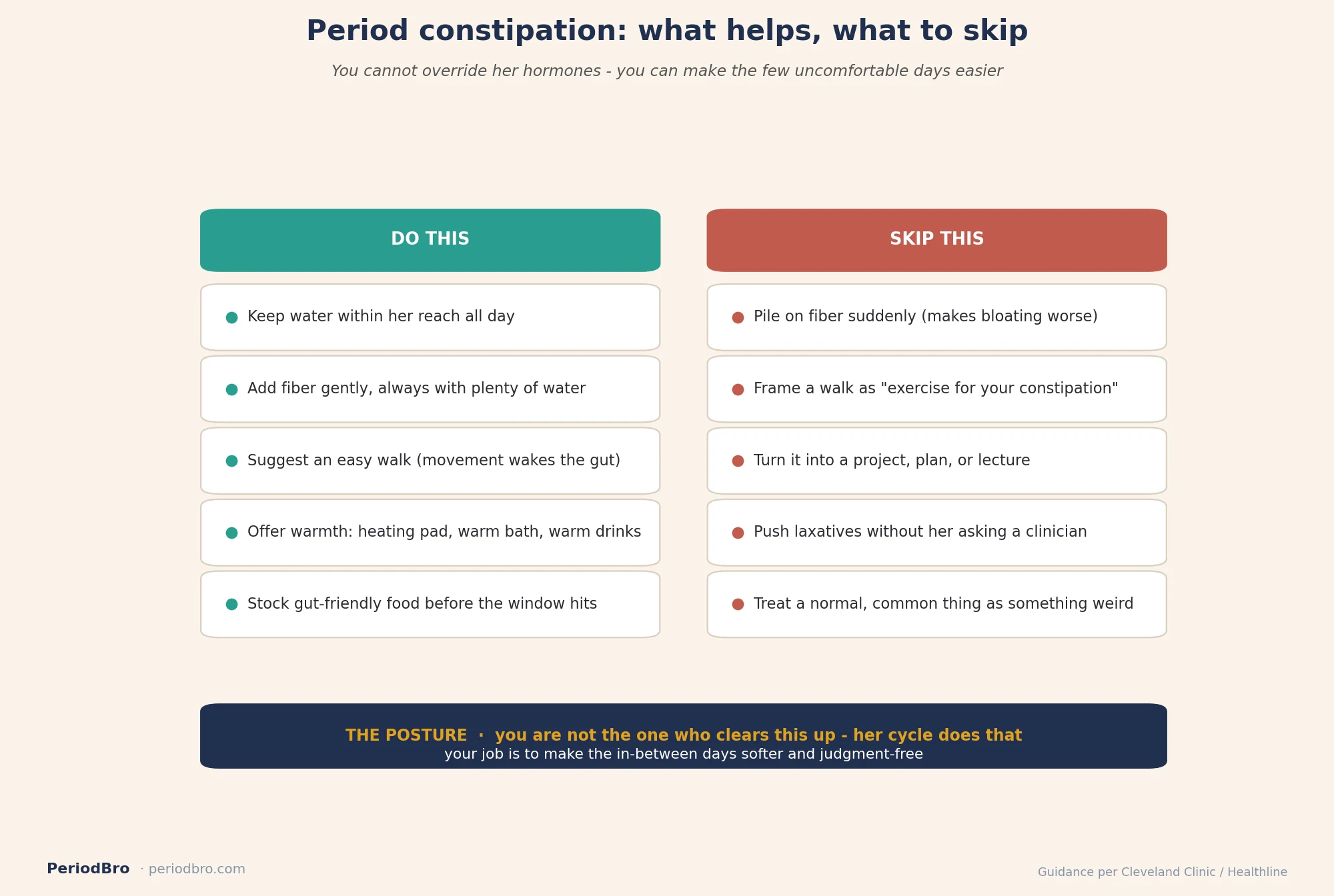What helps and what to skip for period constipation, a partner cheat-sheet