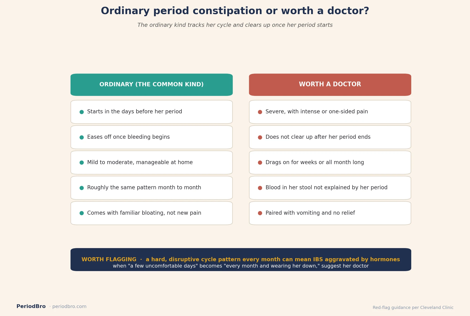 Ordinary period constipation versus signs worth a doctor's look