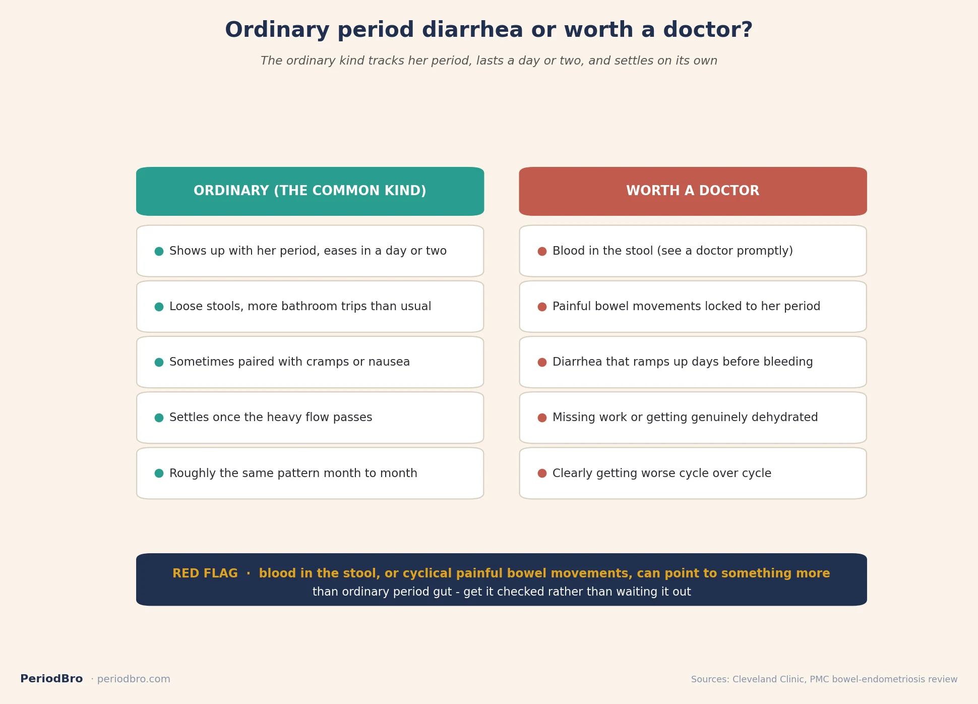 Period diarrhea cheat sheet: ordinary period gut versus signs worth a doctor, including blood in the stool.