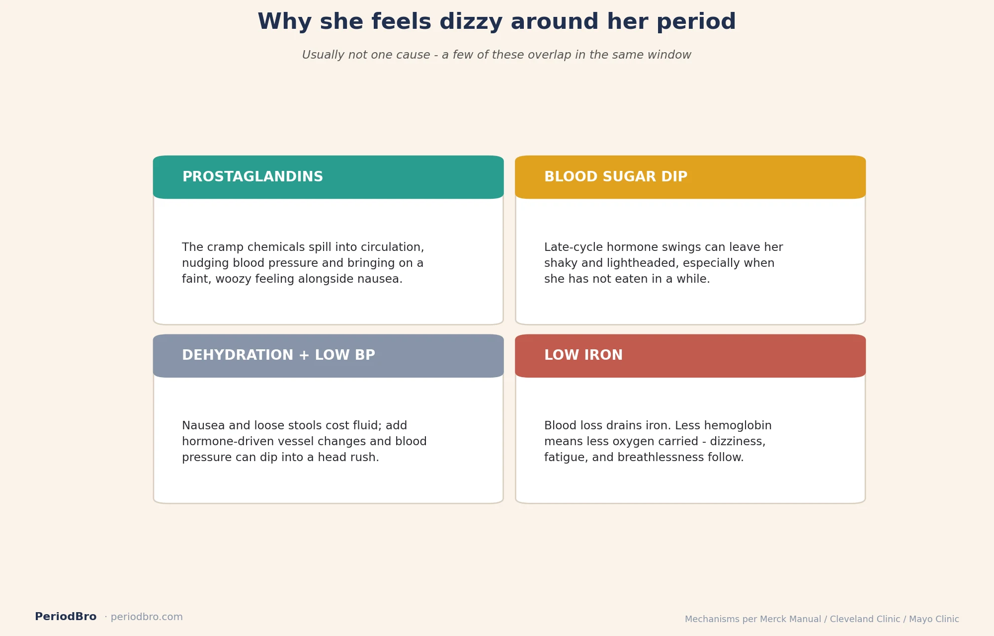 Period dizziness four drivers: prostaglandins, blood sugar dip, dehydration and low blood pressure, and low iron