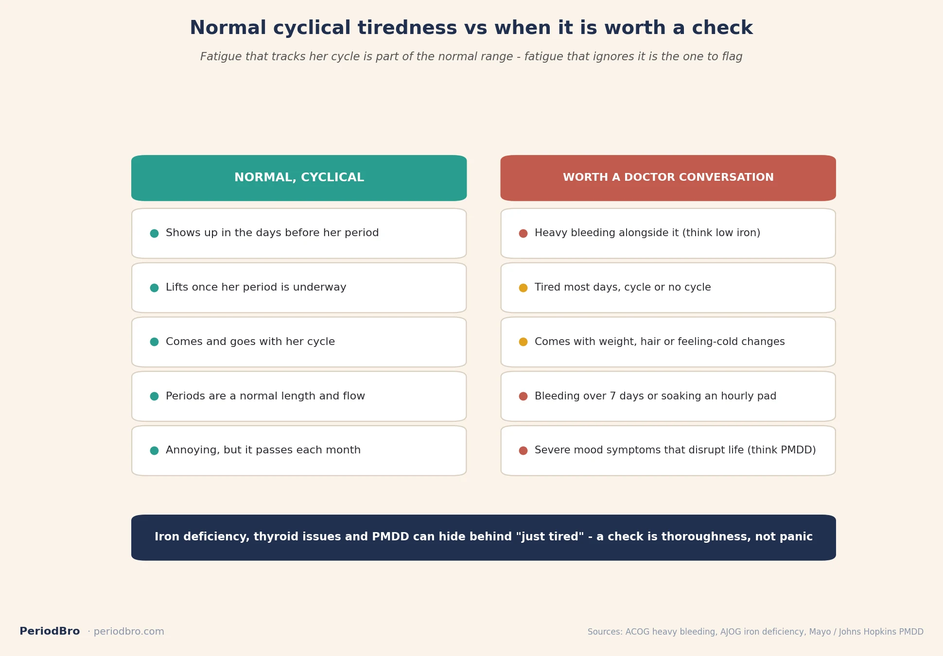 Period fatigue: normal cyclical tiredness vs when low energy is worth a doctor check