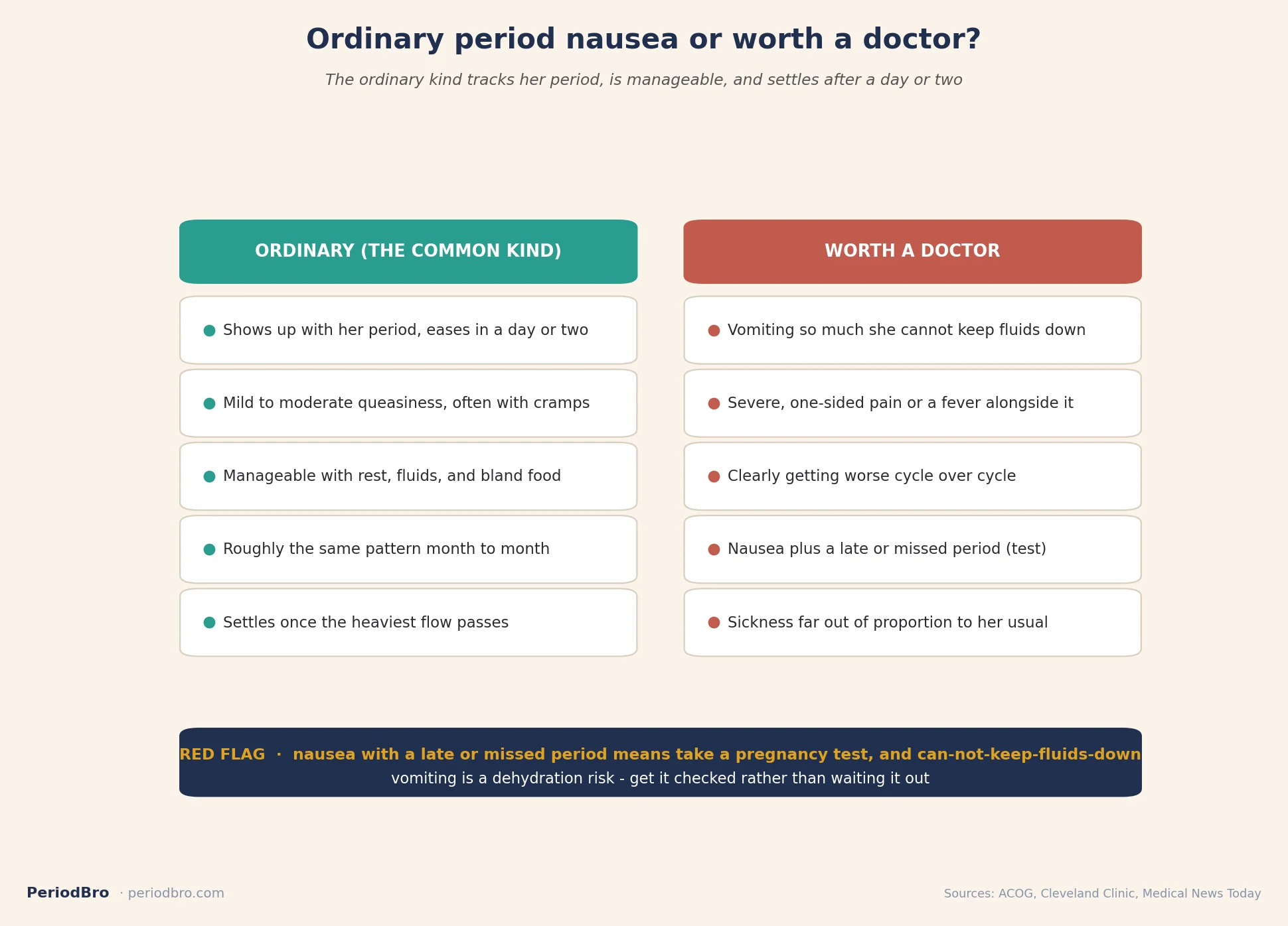 Ordinary period nausea versus worth-a-doctor cheat sheet, with pregnancy and dehydration red flags