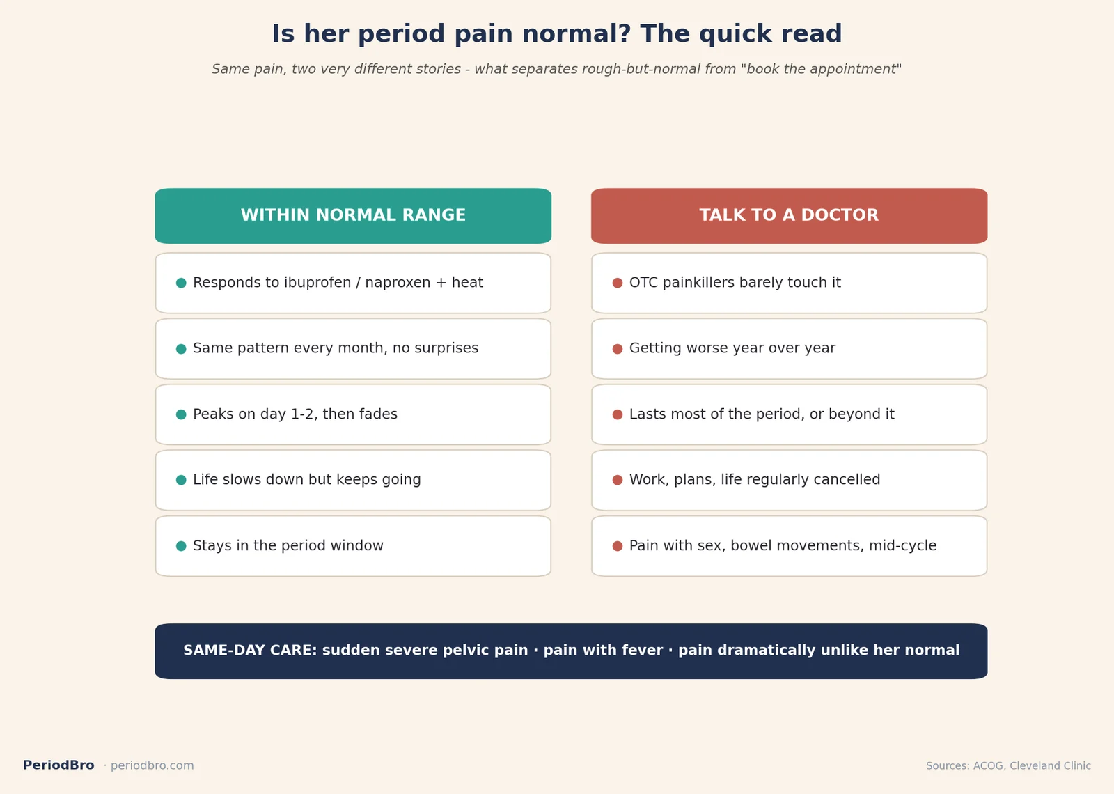 Is her period pain normal - cheat sheet comparing normal period pain signs with red flags that need a doctor