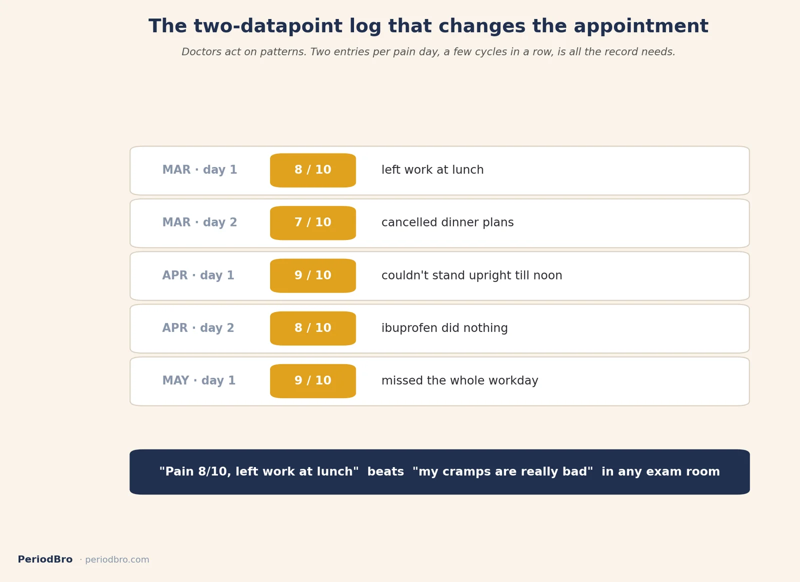 Example two-datapoint period pain symptom log a partner can help keep for doctor appointments