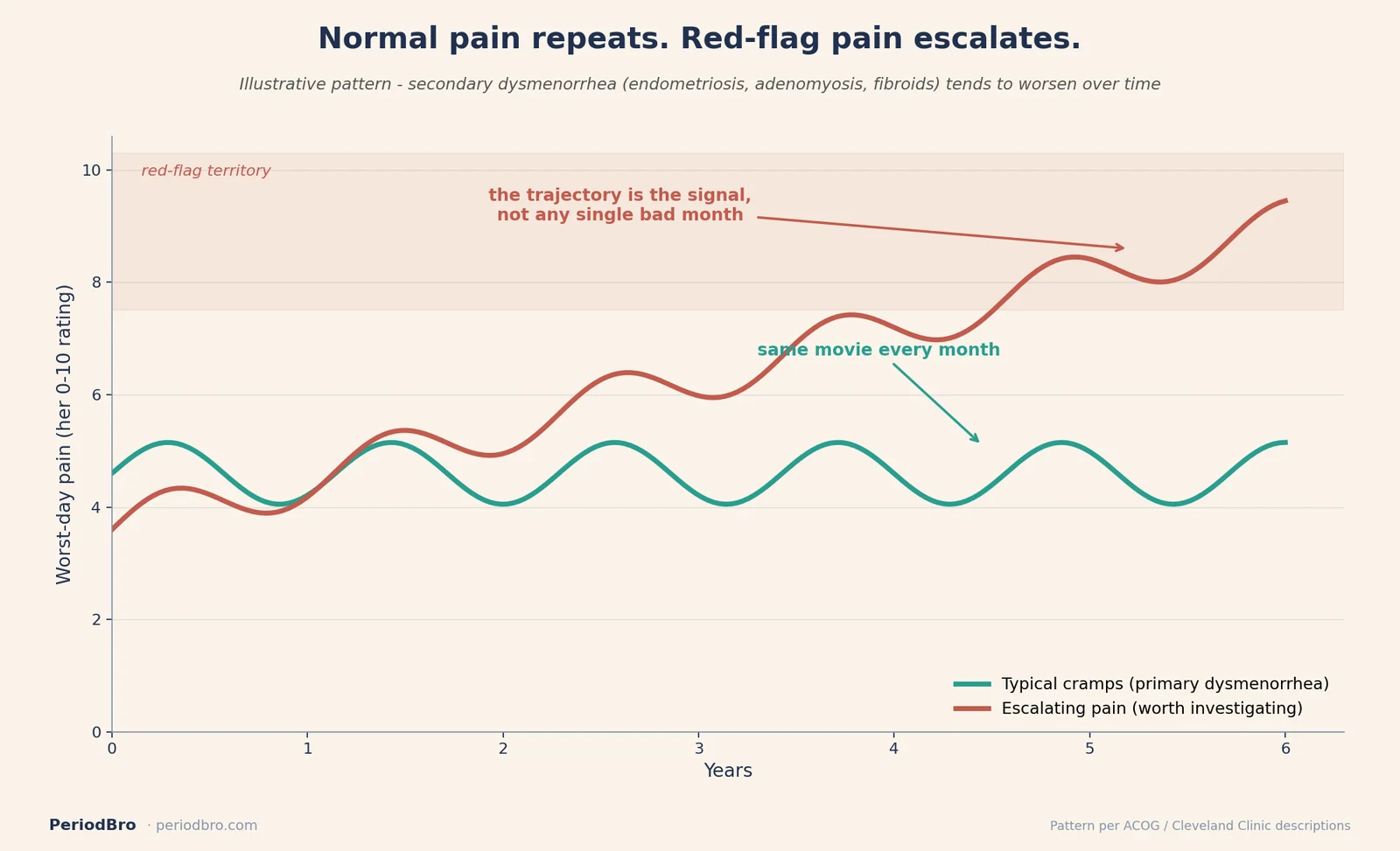 Chart showing how normal period pain repeats monthly while red-flag pain from endometriosis escalates year over year