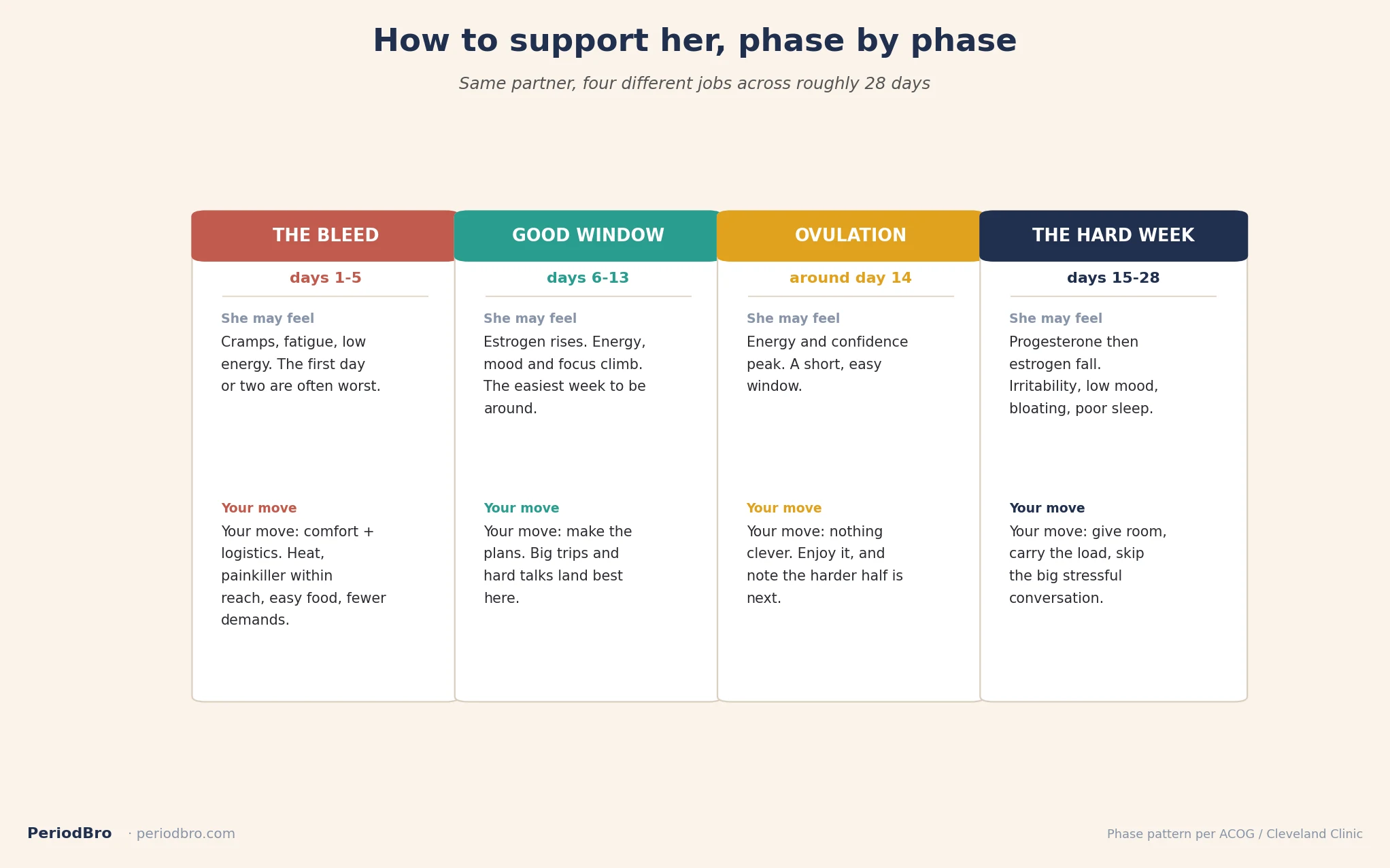How to support girlfriend on her period phase by phase across the menstrual cycle