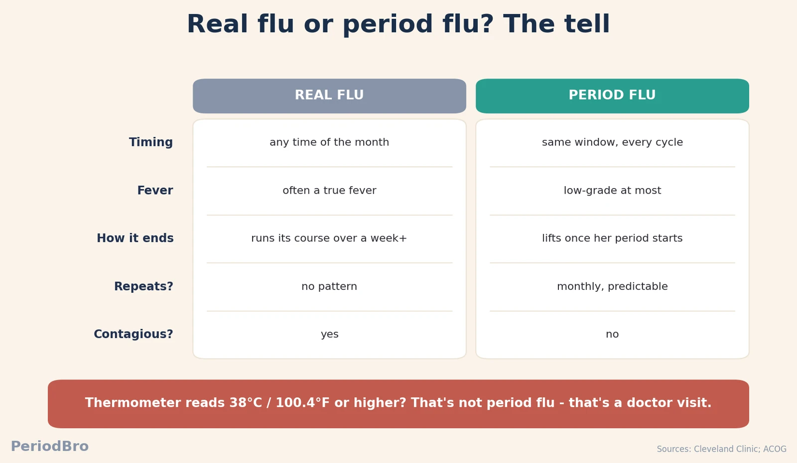 Cheat sheet comparing real flu and period flu by timing, fever, duration and monthly pattern, with a red-flag rule for fever of 38 C or higher