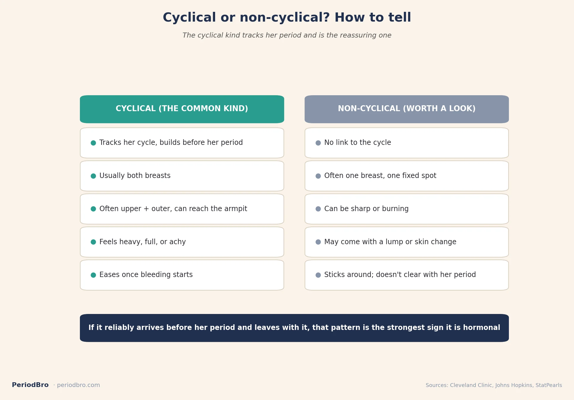 Cyclical vs non-cyclical breast pain compared