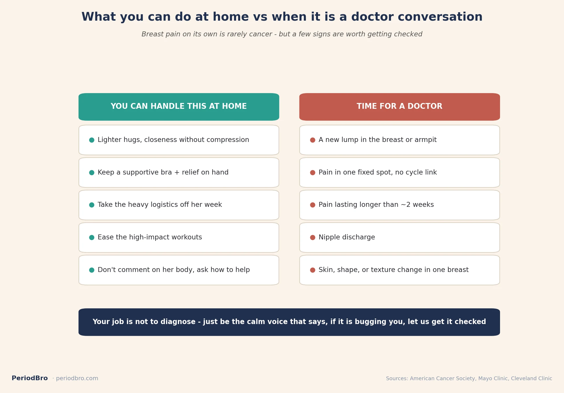 What a partner can do at home vs when to see a doctor about sore breasts