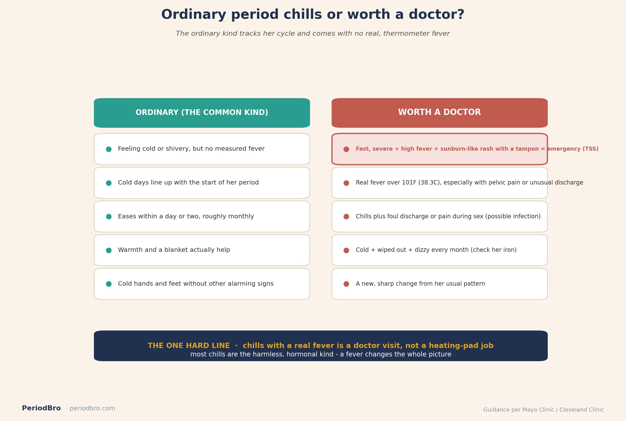 Ordinary period chills versus fever red flags worth a doctor visit cheat sheet