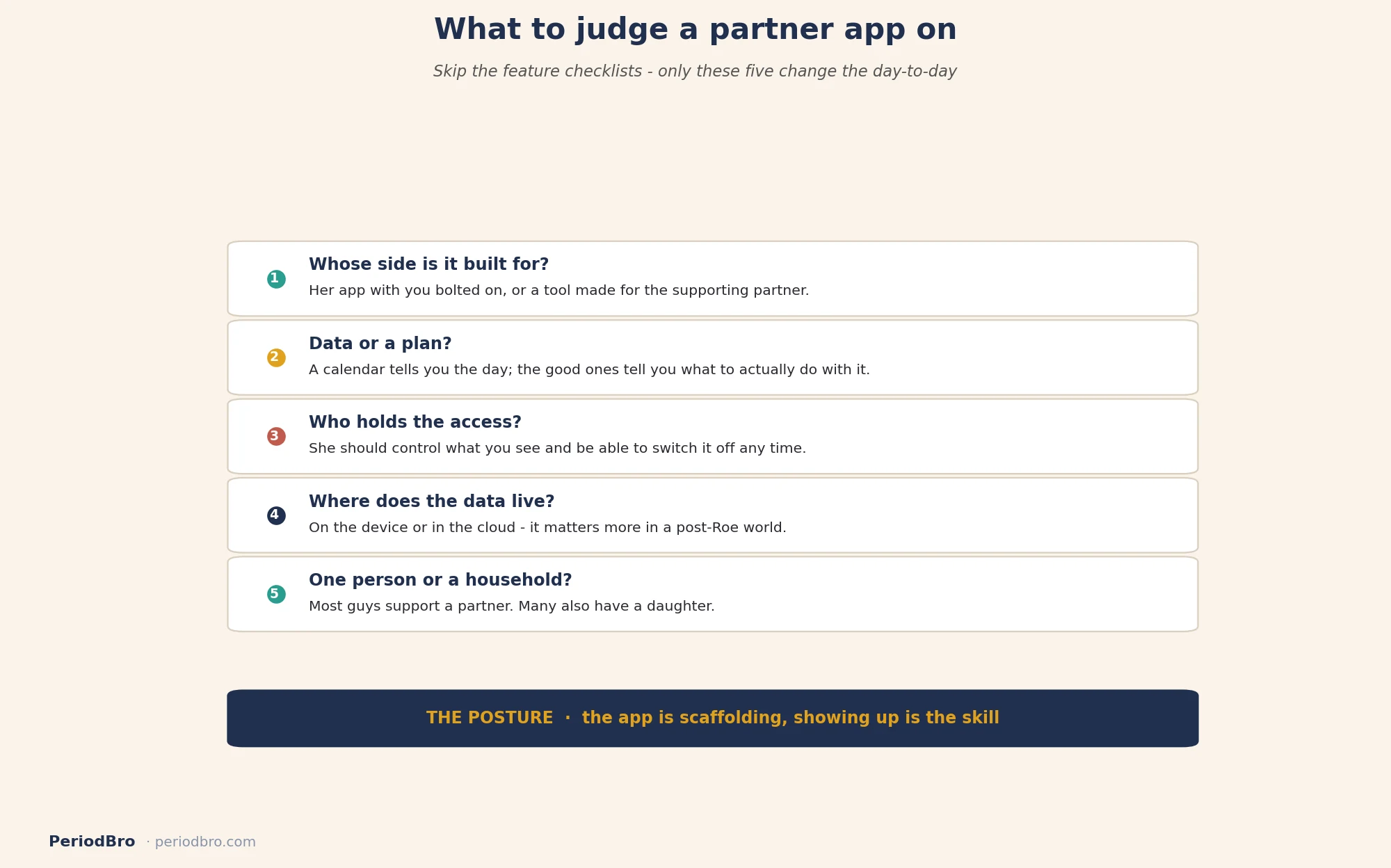 The five things that actually decide it when you are the partner.