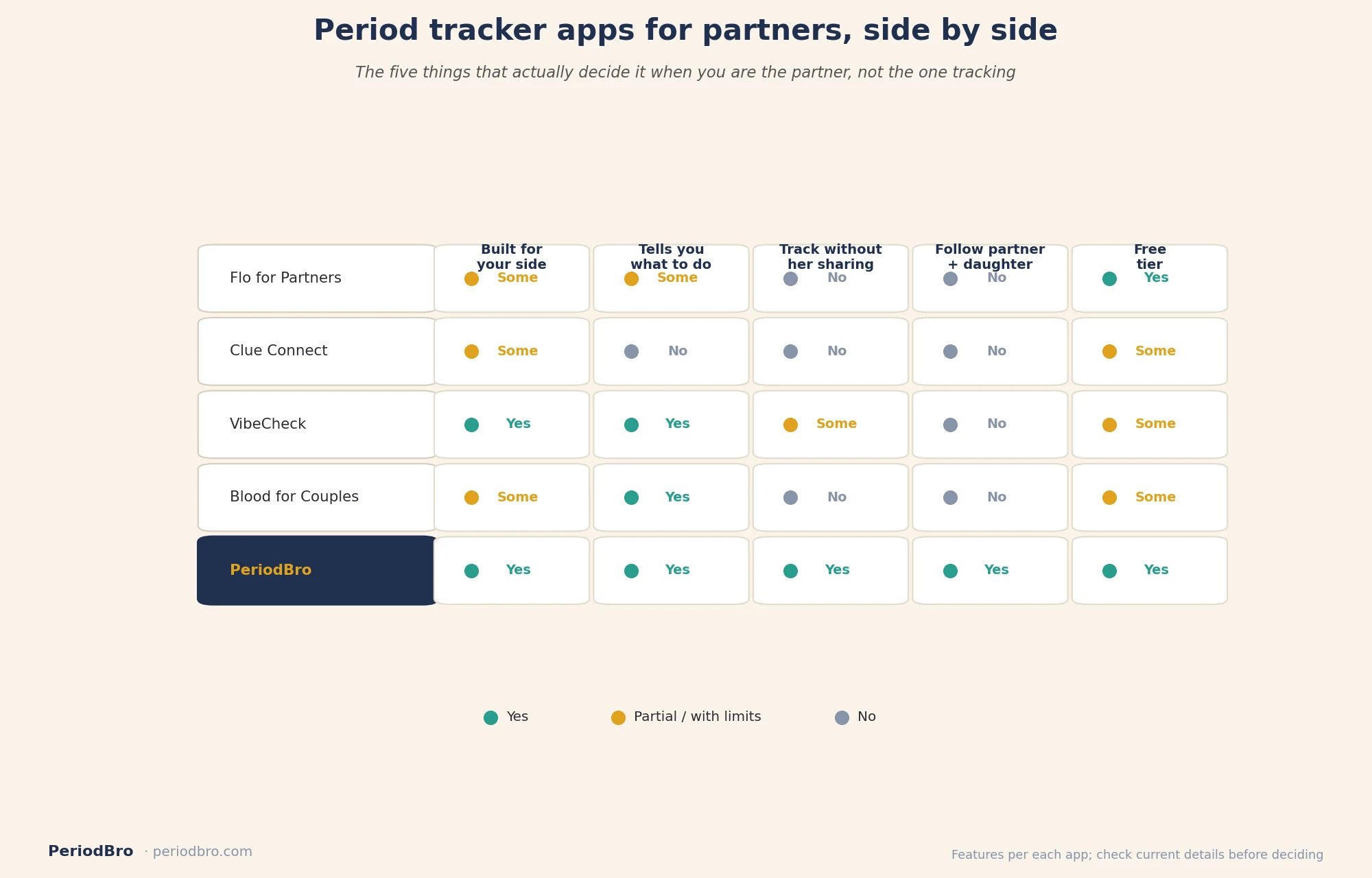 How Flo, Clue, VibeCheck, Blood and PeriodBro stack up for the partner.
