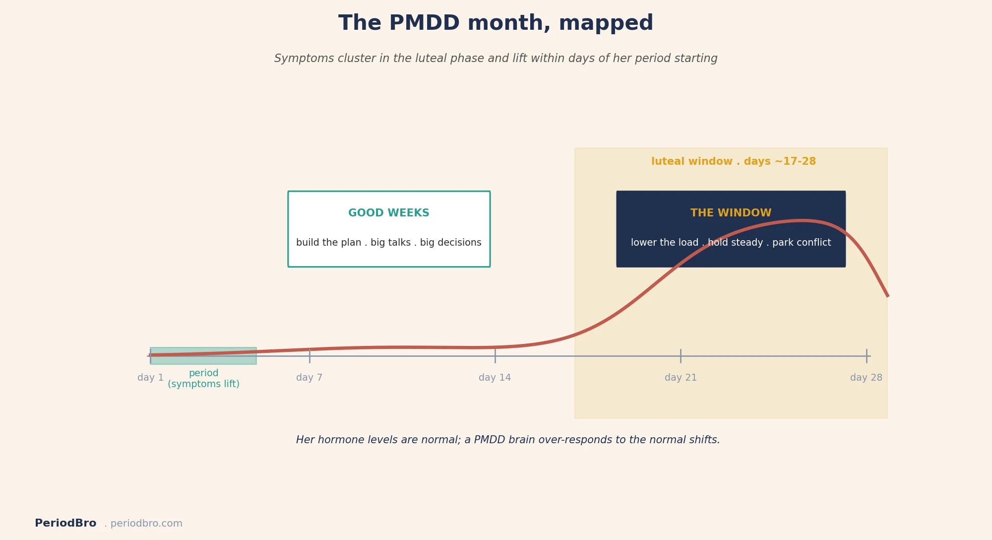 The PMDD month mapped: the luteal window vs the good weeks - plan ahead to support a partner with PMDD