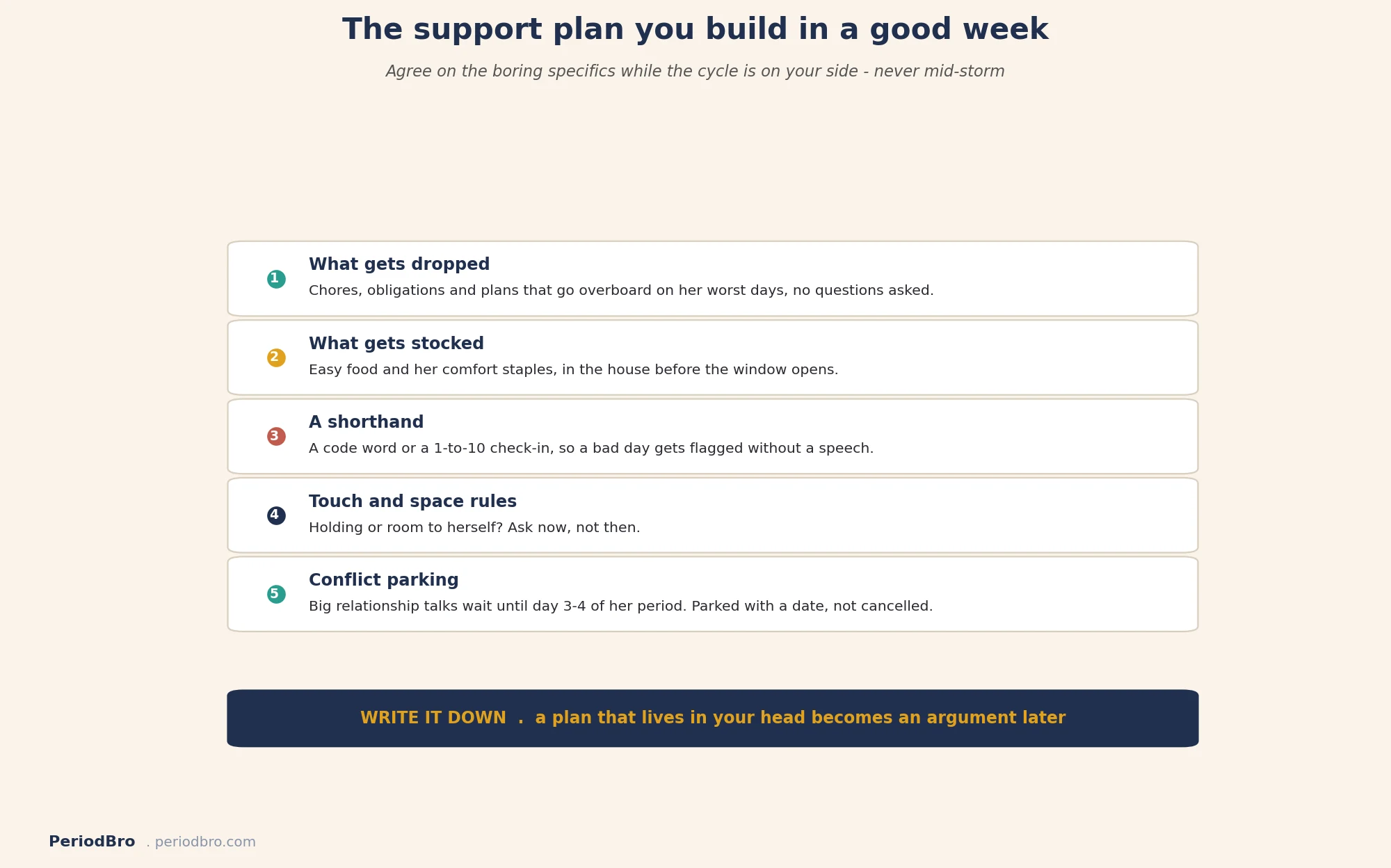 The five-part support plan you build in a good week to support a partner with PMDD