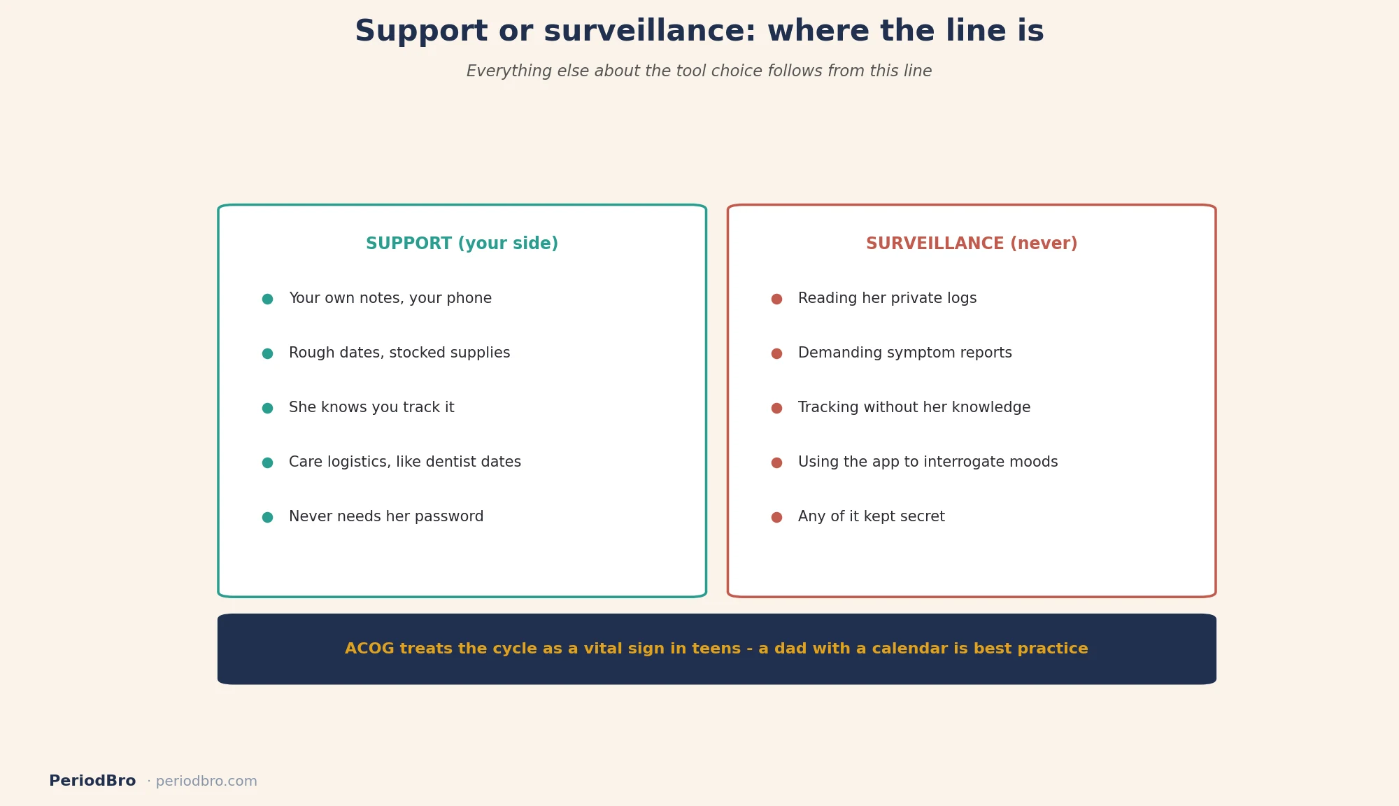 The support vs surveillance line for a period tracking app for dads