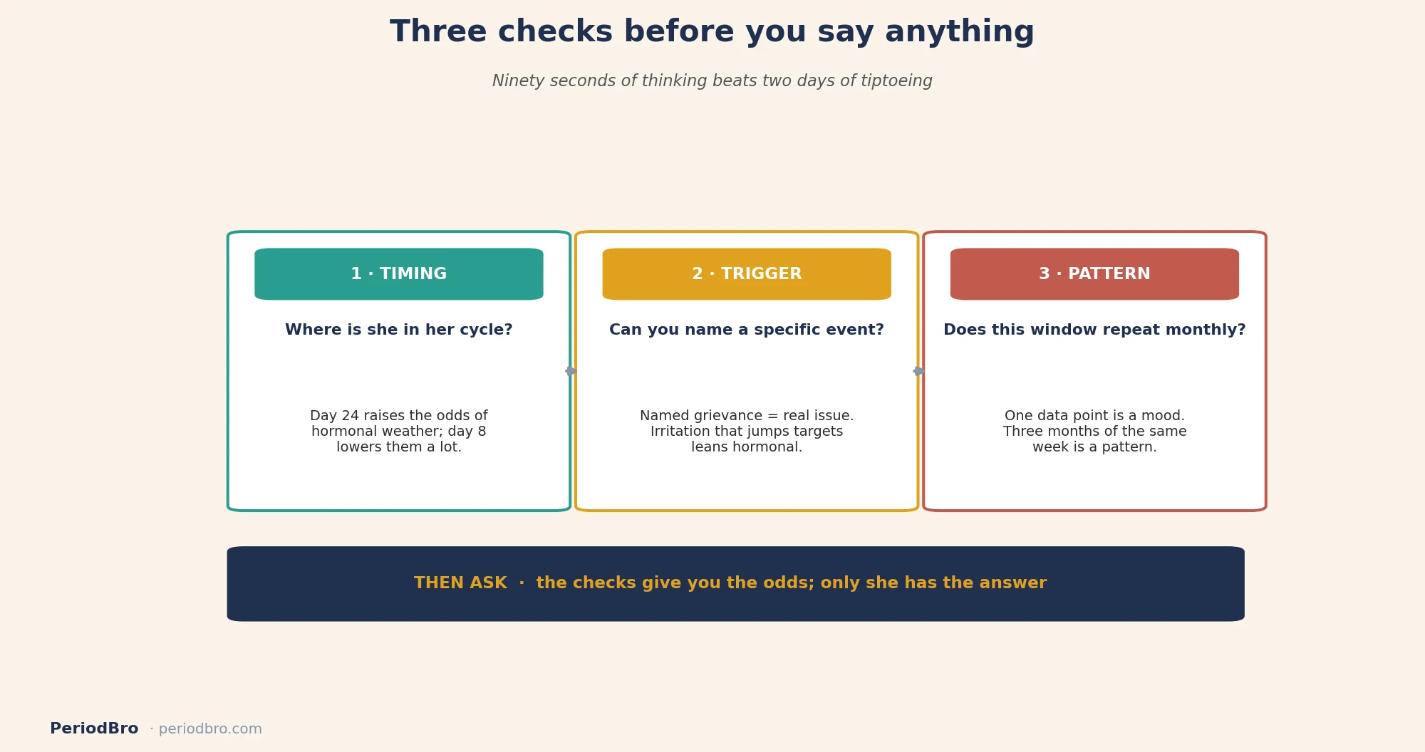 Is she mad at me or is it her period: three quick checks - timing, trigger, pattern