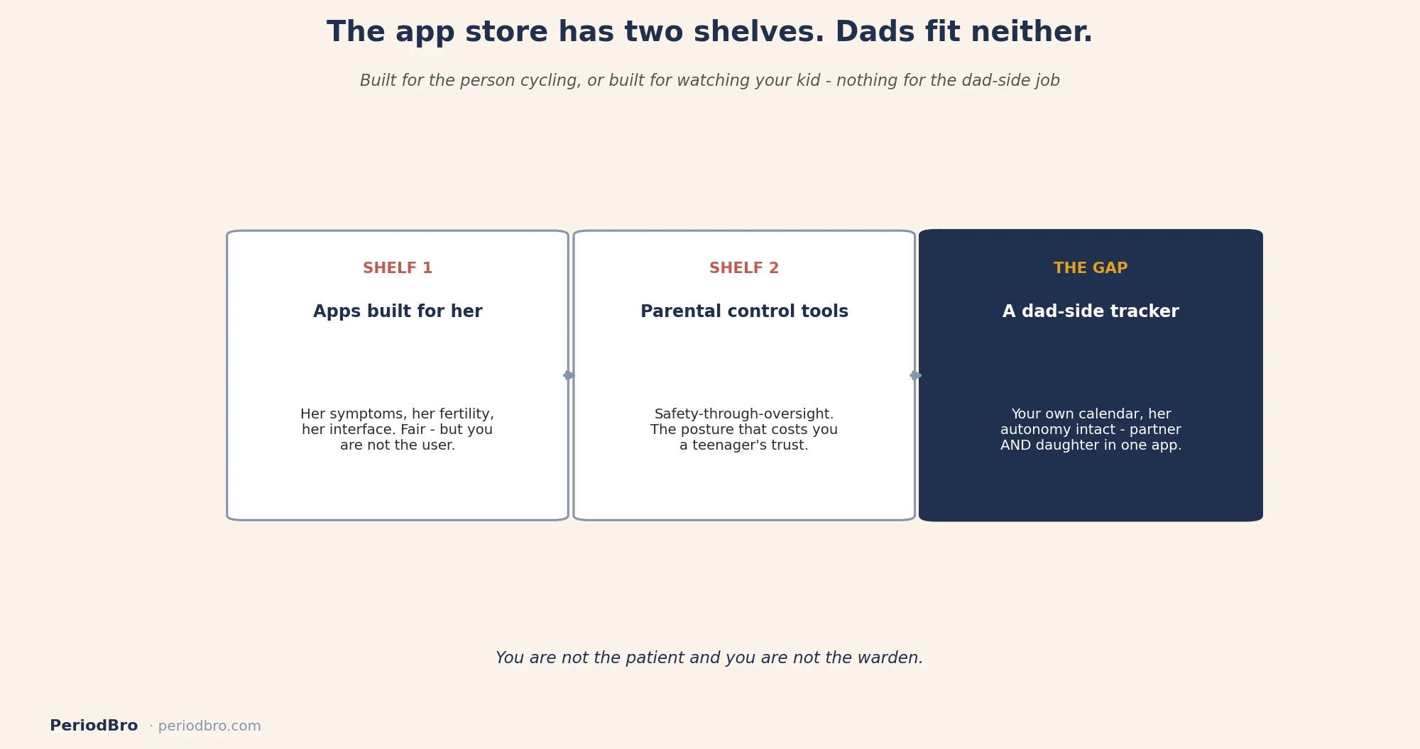 Why there was no period tracking app for dads: apps built for her, parental control tools, and the gap between