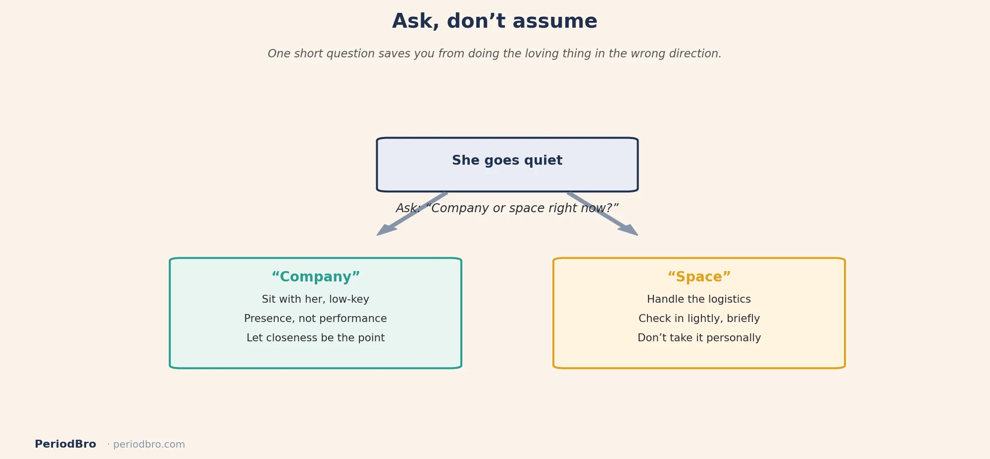 Ask whether she wants company or space, the key to comforting your girlfriend on her period